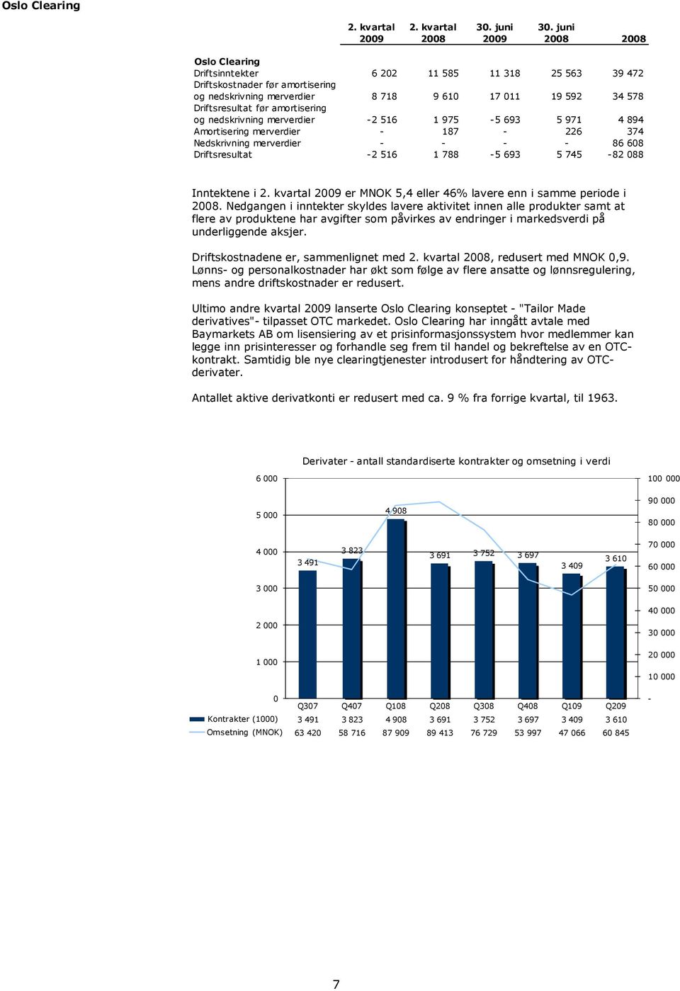 kvartal 2009 er MNOK 5,4 eller 46% lavere enn i samme periode i 2008.