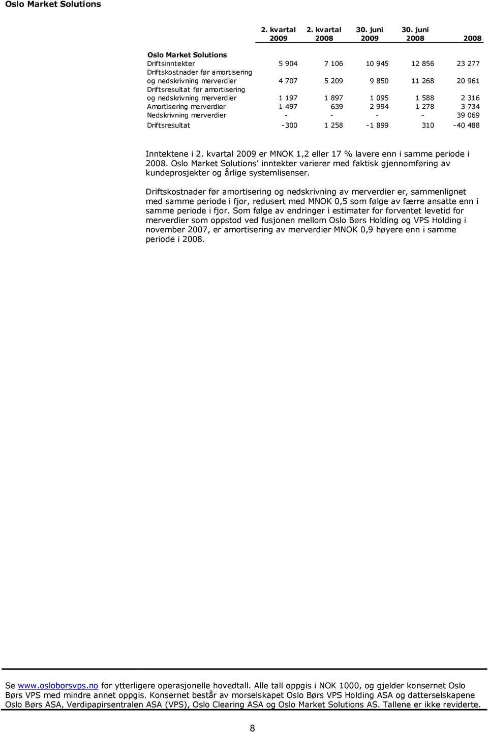 kvartal 2009 er MNOK 1,2 eller 17 % lavere enn i samme periode i 2008. Oslo Market Solutions inntekter varierer med faktisk gjennomføring av kundeprosjekter og årlige systemlisenser.