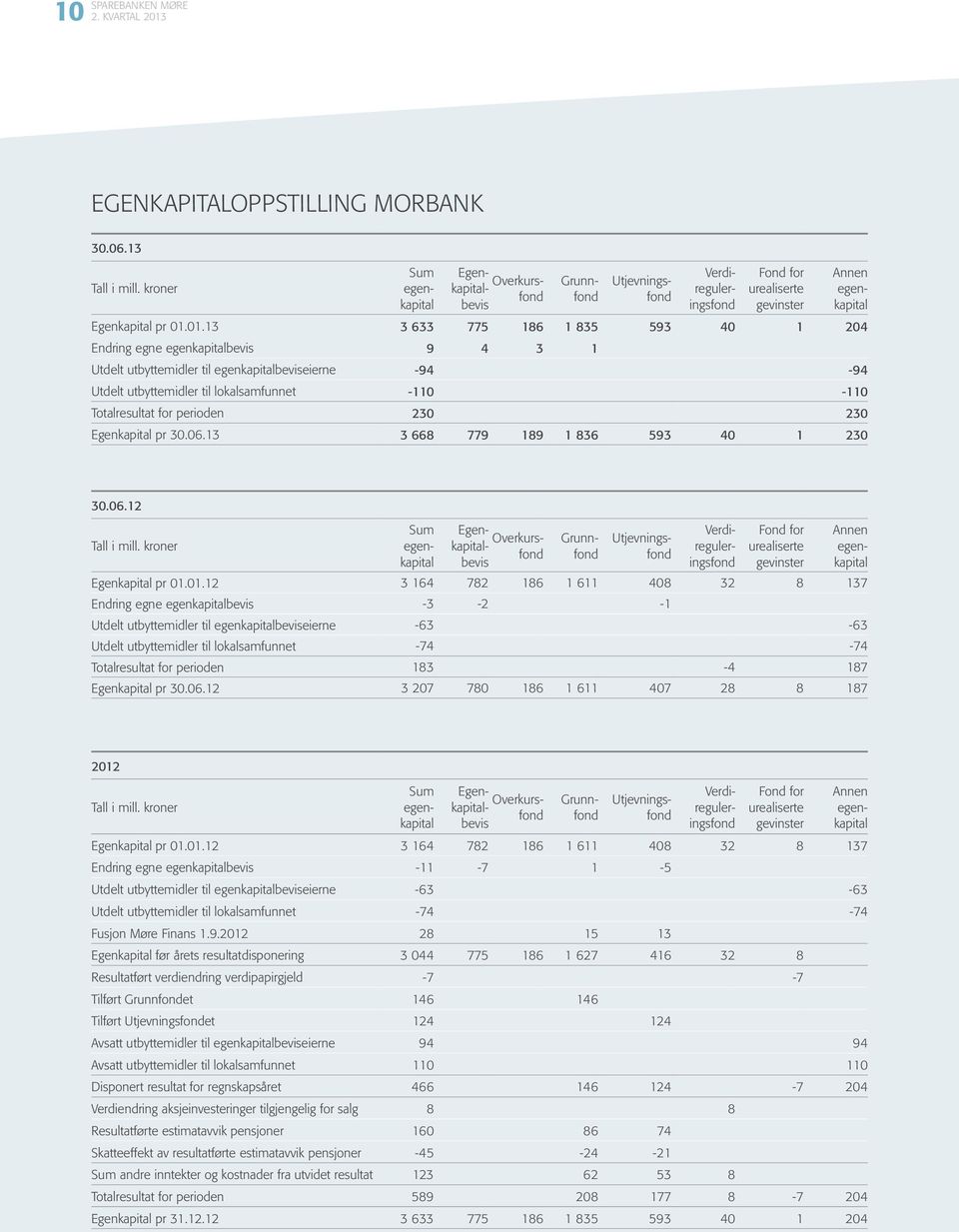 01.13 3 633 775 186 1 835 593 40 1 204 Endring egne egenkapitalbevis 9 4 3 1 Utdelt utbyttemidler til egenkapital beviseierne -94-94 Utdelt utbyttemidler til lokalsamfunnet -110-110 Totalresultat for