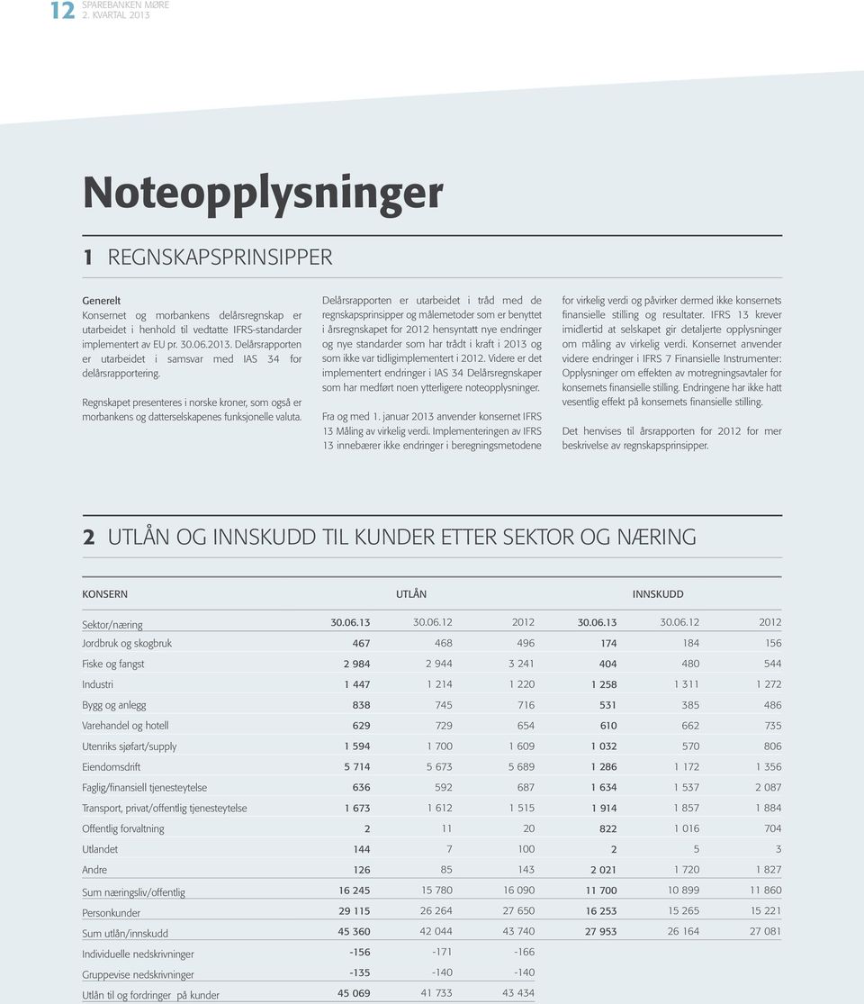 Delårsrapporten er utarbeidet i tråd med de regnskapsprinsipper og målemetoder som er benyttet i årsregnskapet for 2012 hensyntatt nye endringer og nye standarder som har trådt i kraft i 2013 og som