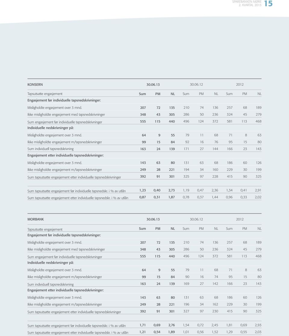 113 468 Individuelle nedskrivninger på: Misligholdte engasjement over 3 mnd.