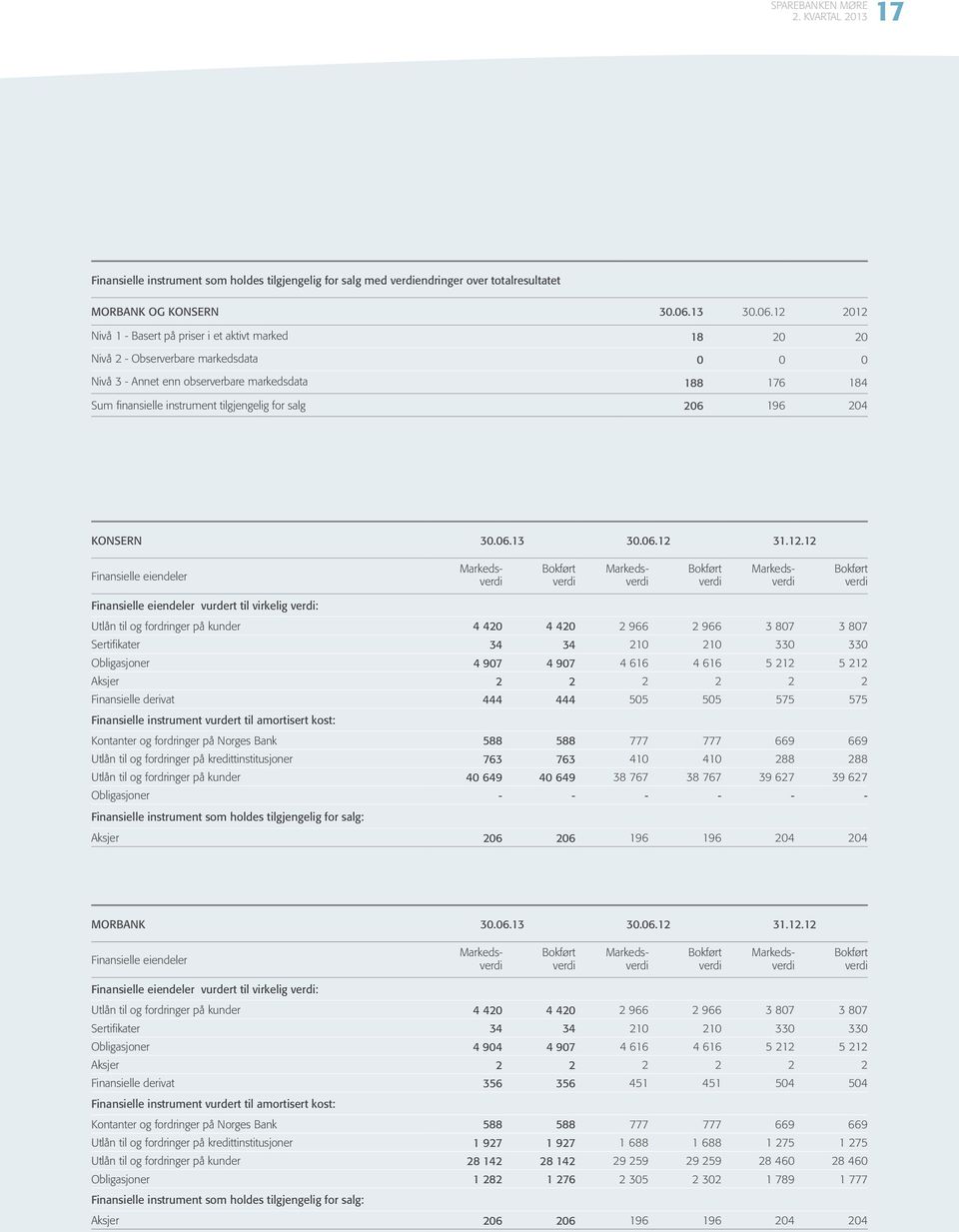 12 2012 Nivå 1 - Basert på priser i et aktivt marked 18 20 20 Nivå 2 - Observerbare markedsdata 0 0 0 Nivå 3 - Annet enn observerbare markedsdata 188 176 184 Sum finansielle instrument tilgjengelig