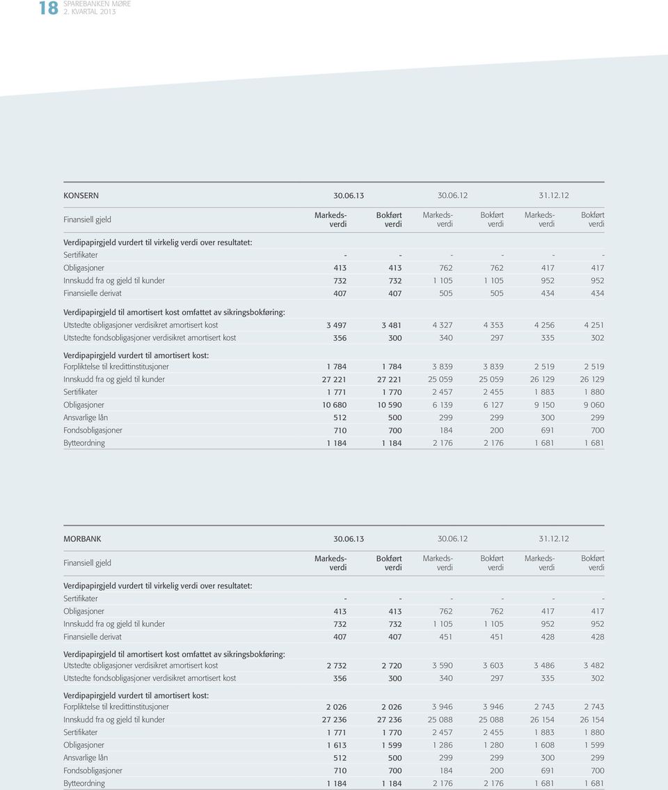 12 Finansiell gjeld Markedsverdi Bokført verdi Markedsverdi Bokført verdi Markedsverdi Bokført verdi Verdipapirgjeld vurdert til virkelig verdi over resultatet: Sertifikater - - - - - - Obligasjoner