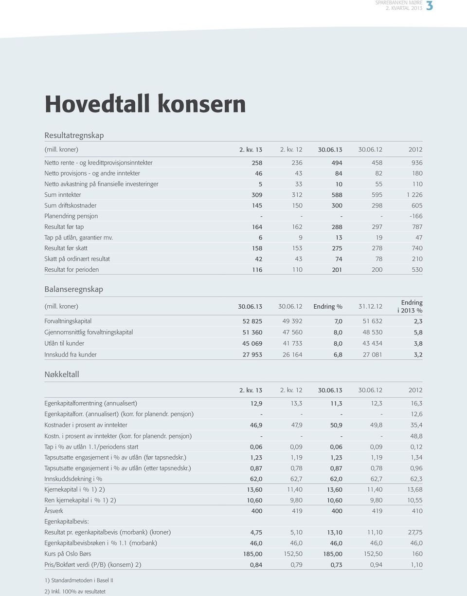 12 2012 Netto rente - og kredittprovisjonsinntekter 258 236 494 458 936 Netto provisjons - og andre inntekter 46 43 84 82 180 Netto avkastning på finansielle investeringer 5 33 10 55 110 Sum