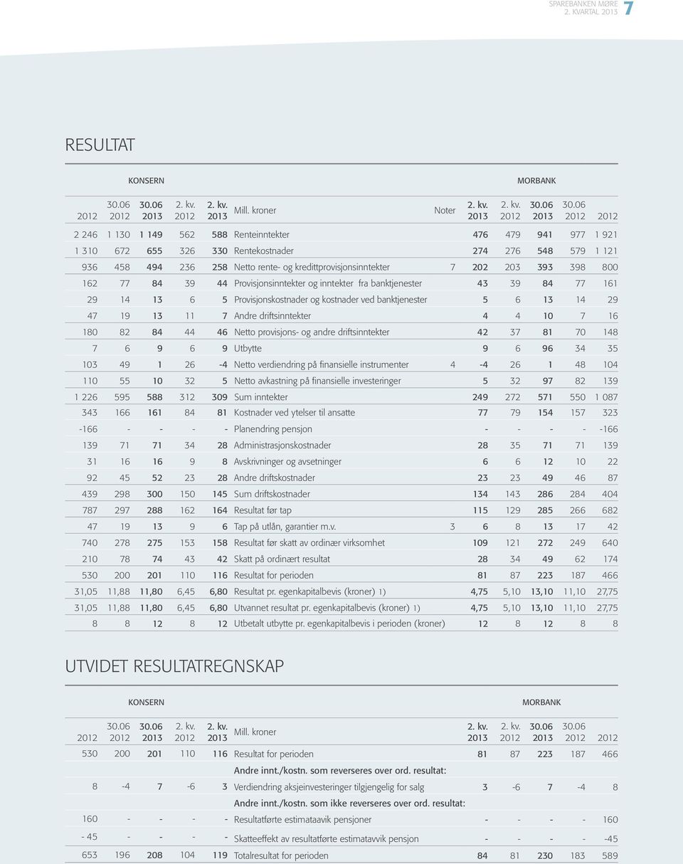 7 202 203 393 398 800 162 77 84 39 44 Provisjonsinntekter og inntekter fra banktjenester 43 39 84 77 161 29 14 13 6 5 Provisjonskostnader og kostnader ved banktjenester 5 6 13 14 29 47 19 13 11 7