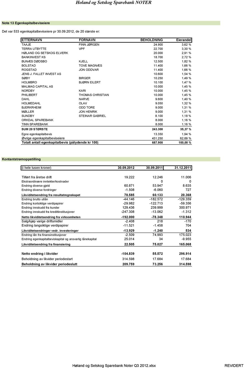 400 1,66 % JENS J. FALLET INVEST AS 10.600 1,54 % SØBY BIRGER 10.250 1,49 % HOLMBRO BJØRN EILERT 10.100 1,47 % MALMAG CAPITAL AS 10.000 1,45 % NORDBY KARI 10.000 1,45 % PHILIBERT THOMAS CHRISTIAN 10.