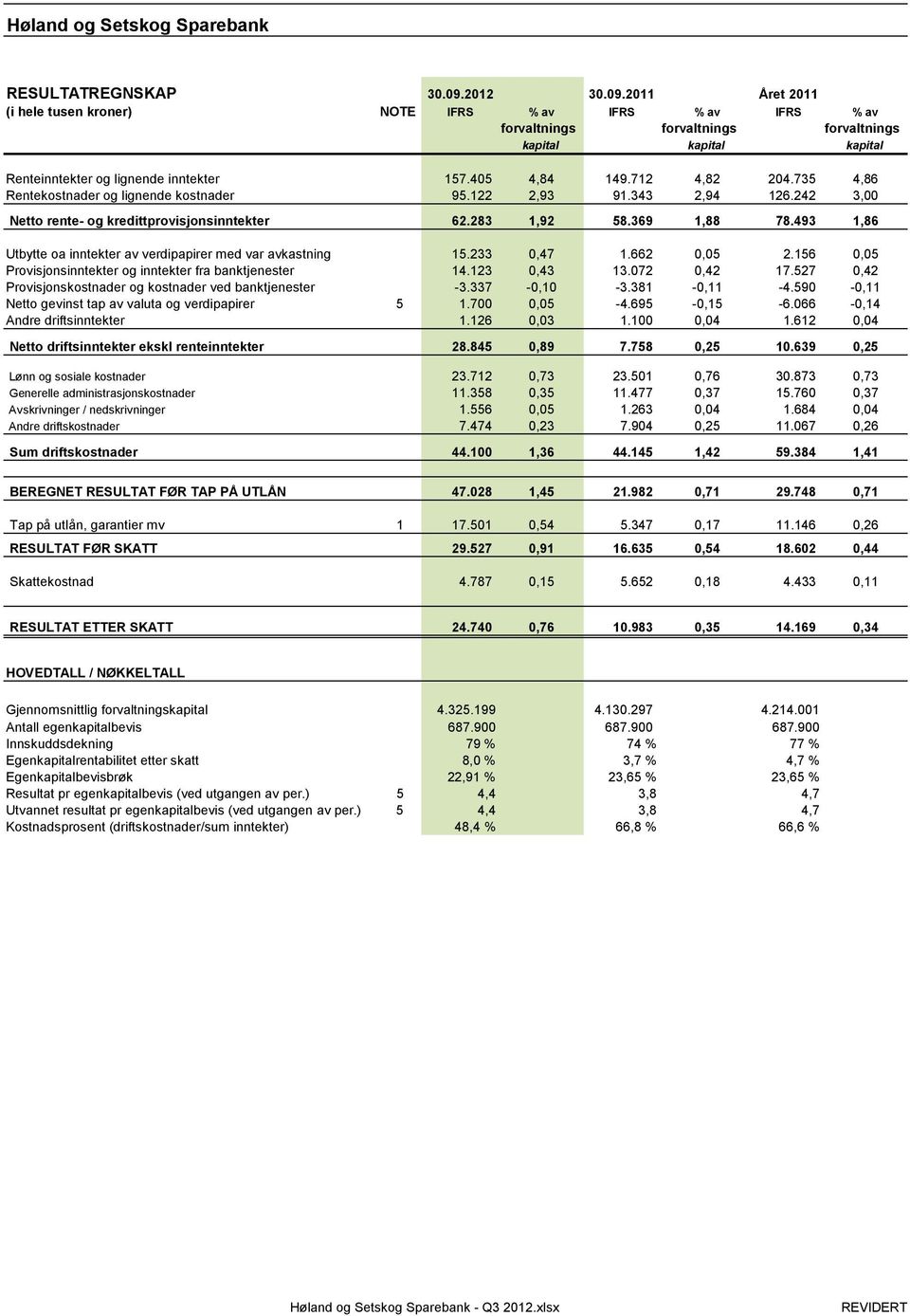 712 4,82 204.735 4,86 Rentekostnader og lignende kostnader 95.122 2,93 91.343 2,94 126.242 3,00 Netto rente- og kredittprovisjonsinntekter 62.283 1,92 58.369 1,88 78.