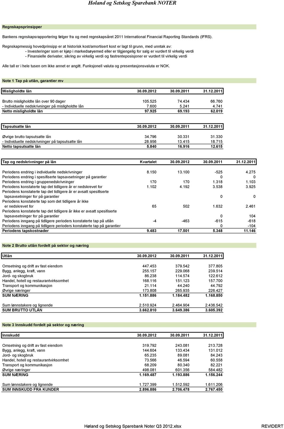 verdi - Finansielle derivater, sikring av virkelig verdi og fastrenteposisjoner er vurdert til virkelig verdi Alle tall er i hele tusen om ikke annet er angitt.