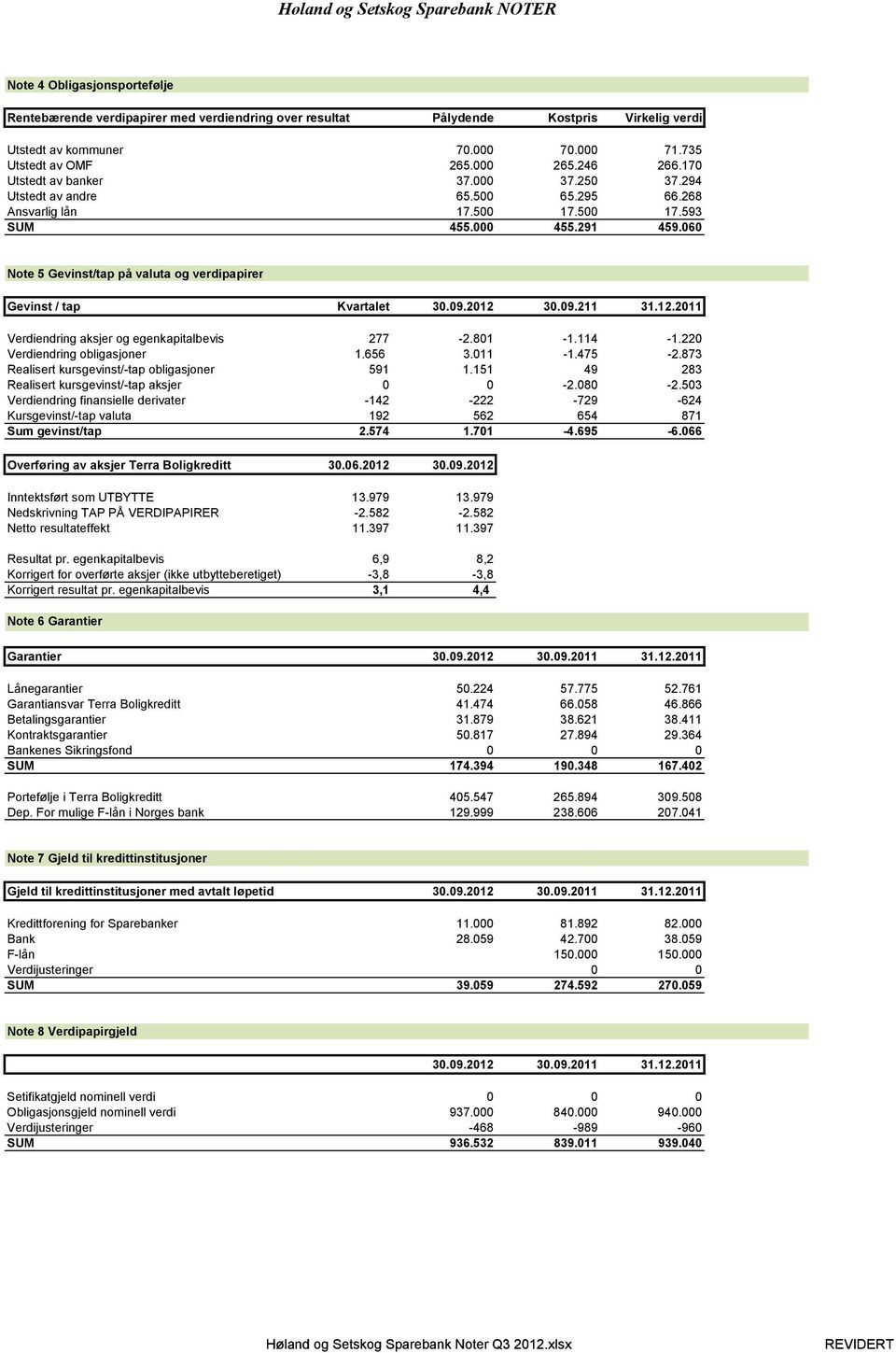 060 Note 5 Gevinst/tap på valuta og verdipapirer Gevinst / tap Kvartalet 30.09.2012 30.09.211 31.12.2011 Verdiendring aksjer og egenkapitalbevis 277-2.801-1.114-1.220 Verdiendring obligasjoner 1.