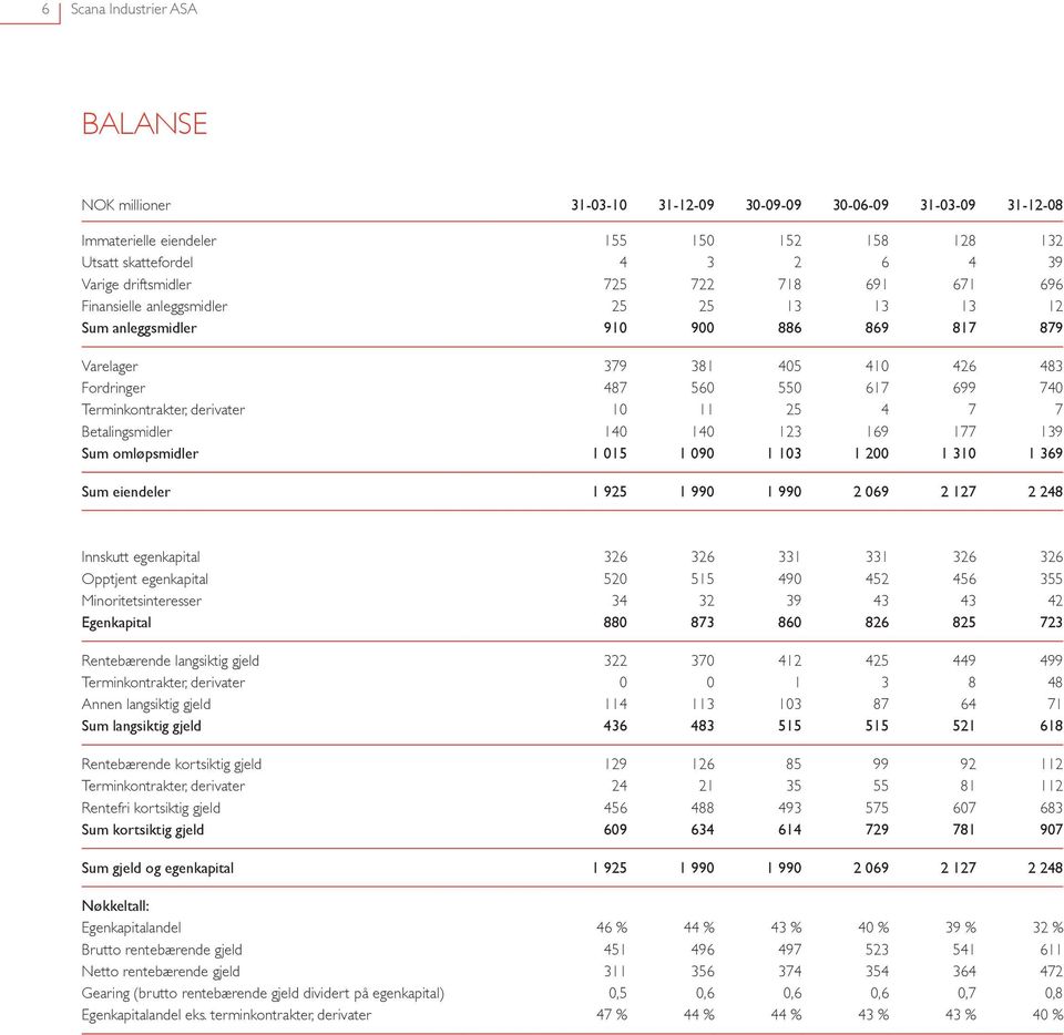 derivater 10 11 25 4 7 7 Betalingsmidler 140 140 123 169 177 139 Sum omløpsmidler 1 015 1 090 1 103 1 200 1 310 1 369 Sum eiendeler 1 925 1 990 1 990 2 069 2 127 2 248 Innskutt egenkapital 326 326
