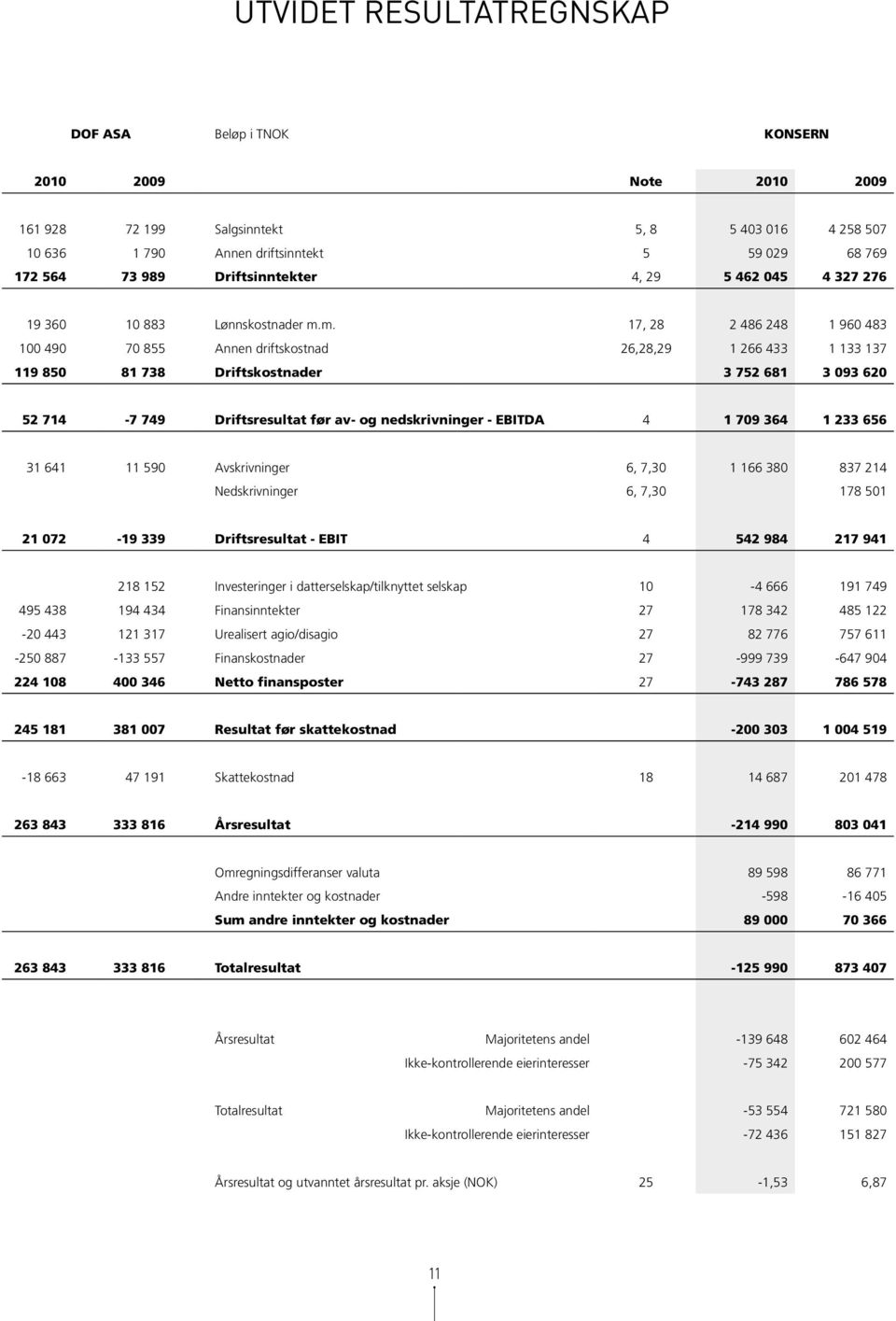 m. 17, 28 2 486 248 1 960 483 100 490 70 855 Annen driftskostnad 26,28,29 1 266 433 1 133 137 119 850 81 738 Driftskostnader 3 752 681 3 093 620 52 714-7 749 Driftsresultat før av- og nedskrivninger