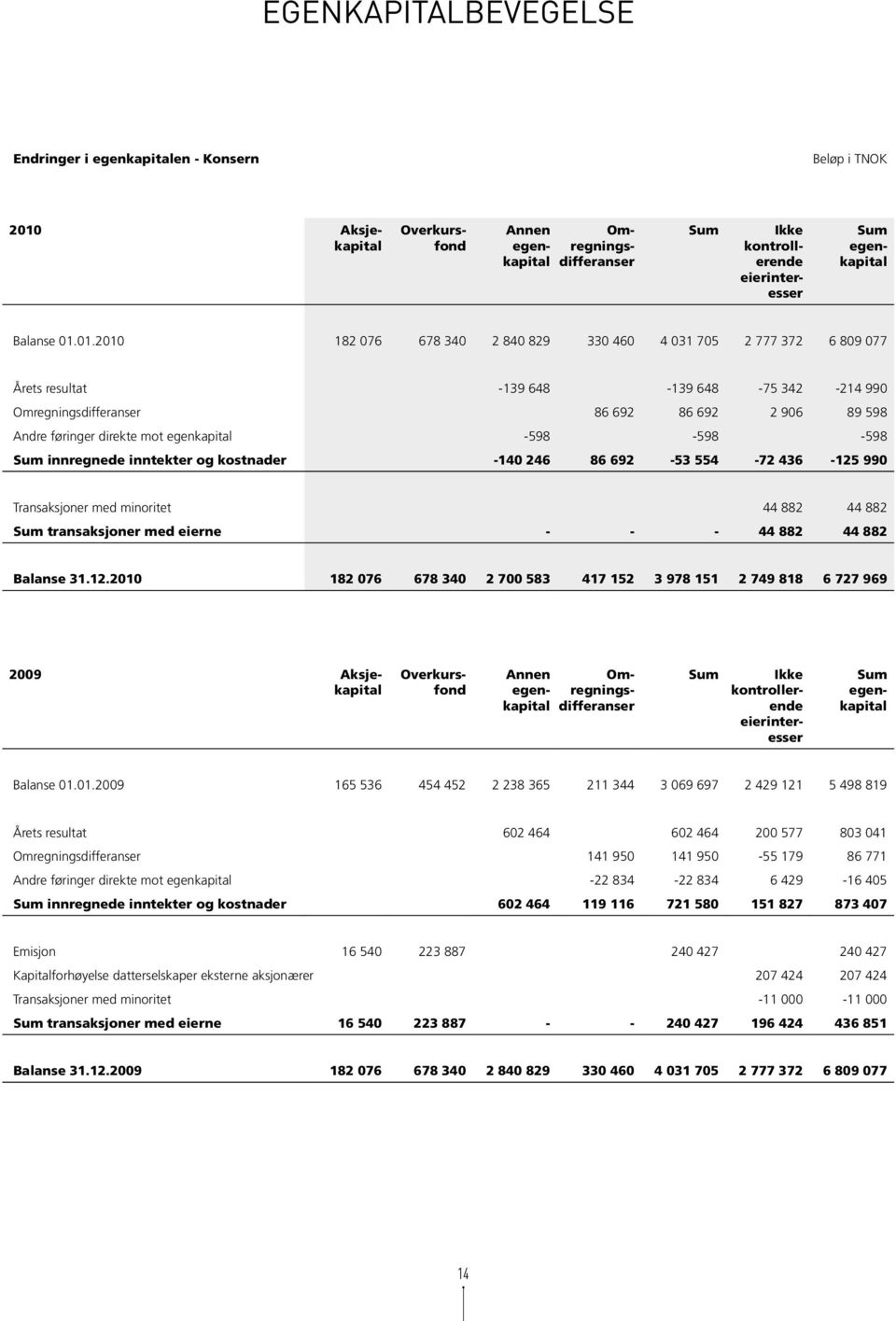 01.2010 182 076 678 340 2 840 829 330 460 4 031 705 2 777 372 6 809 077 Årets resultat -139 648-139 648-75 342-214 990 Omregningsdifferanser 86 692 86 692 2 906 89 598 Andre føringer direkte mot