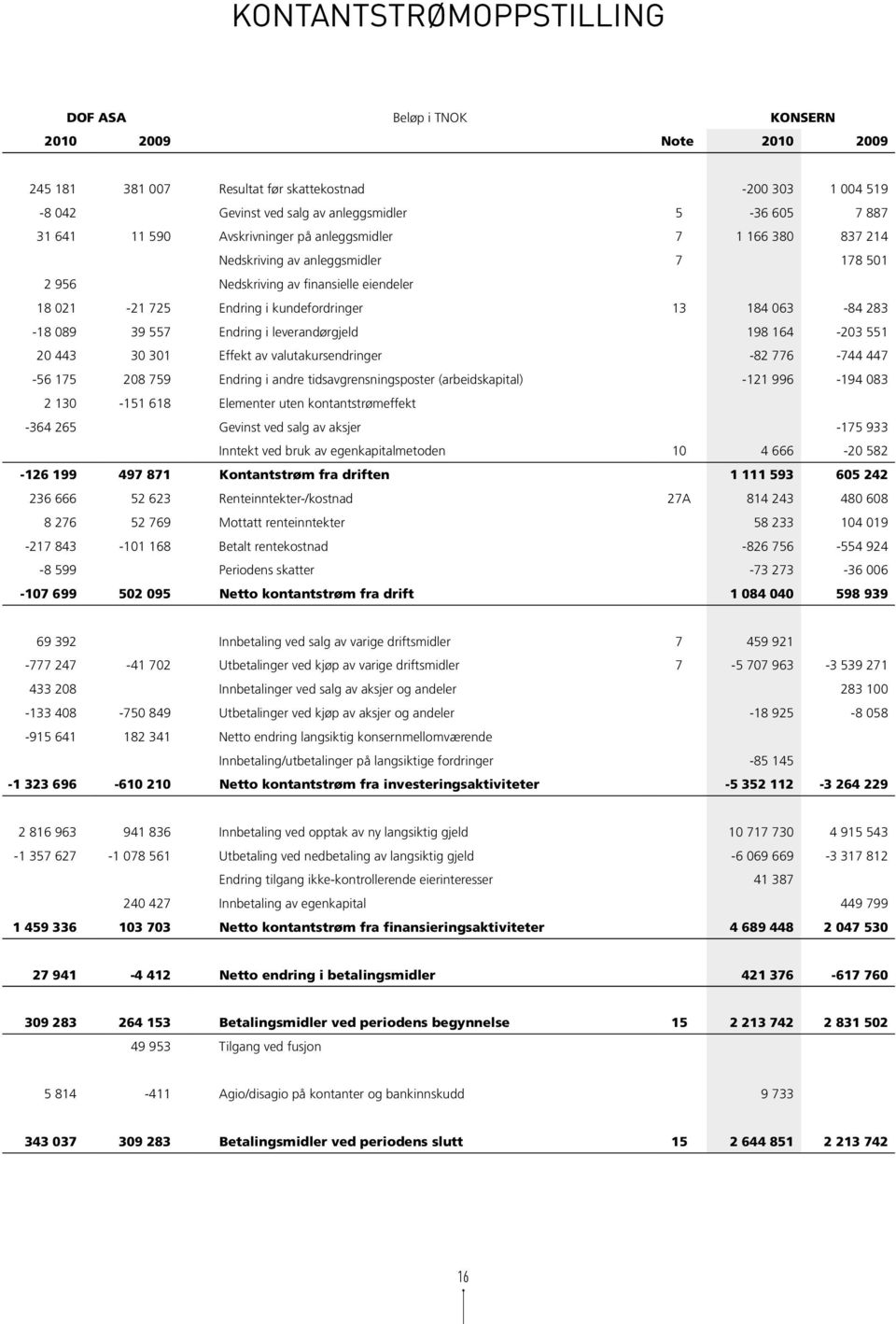 283-18 089 39 557 Endring i leverandørgjeld 198 164-203 551 20 443 30 301 Effekt av valutakursendringer -82 776-744 447-56 175 208 759 Endring i andre tidsavgrensningsposter (arbeidskapital) -121