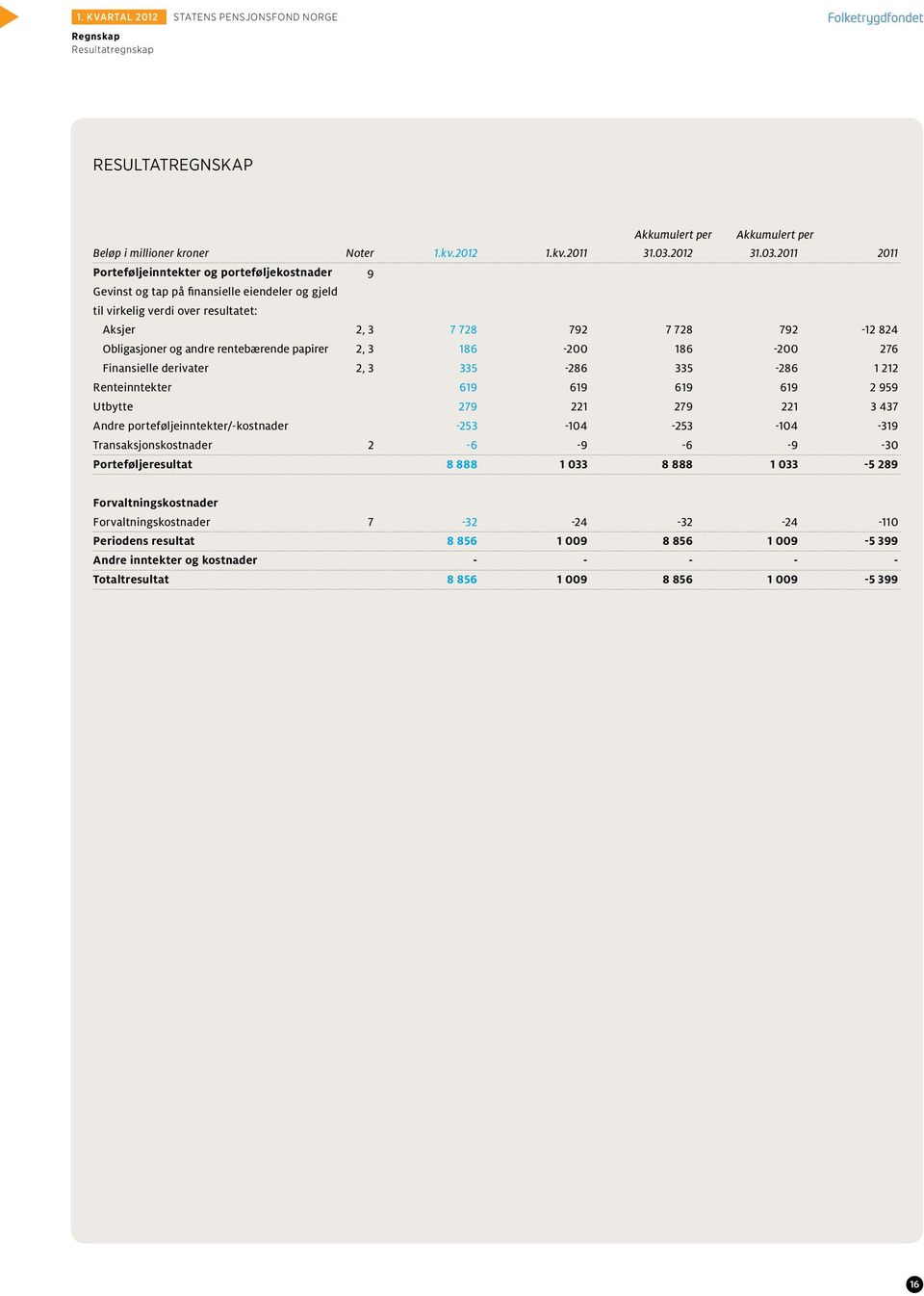 2011 2011 Porteføljeinntekter og porteføljekostnader 9 Gevinst og tap på finansielle eiendeler og gjeld til virkelig verdi over resultatet: Aksjer 2, 3 7 728 792 7 728 792-12 824 Obligasjoner og