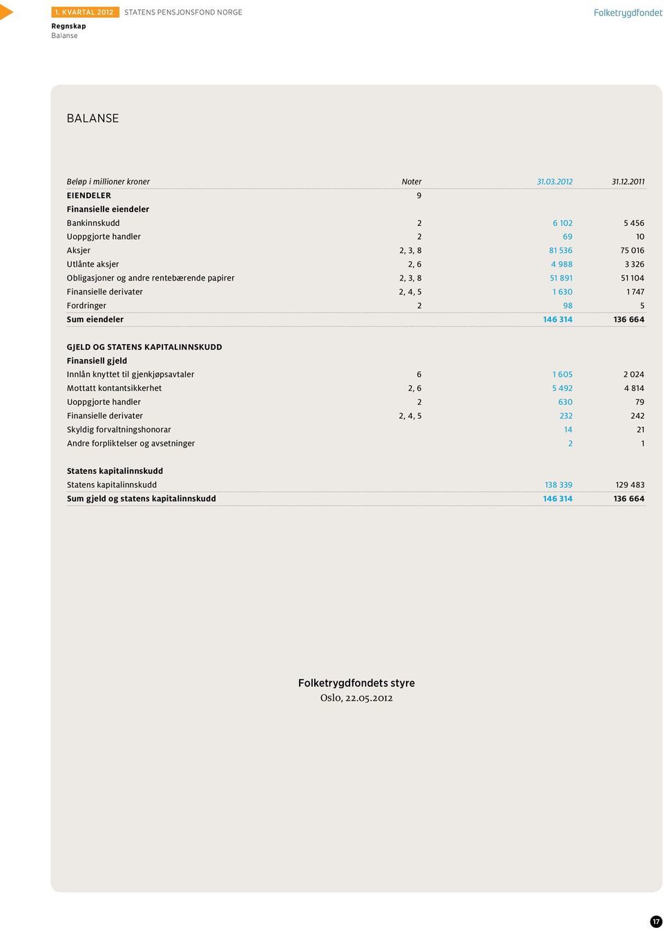 2011 EIENDELER 9 Finansielle eiendeler Bankinnskudd 2 6 102 5 456 Uoppgjorte handler 2 69 10 Aksjer 2, 3, 8 81 536 75 016 Utlånte aksjer 2, 6 4 988 3 326 Obligasjoner og andre rentebærende papirer 2,