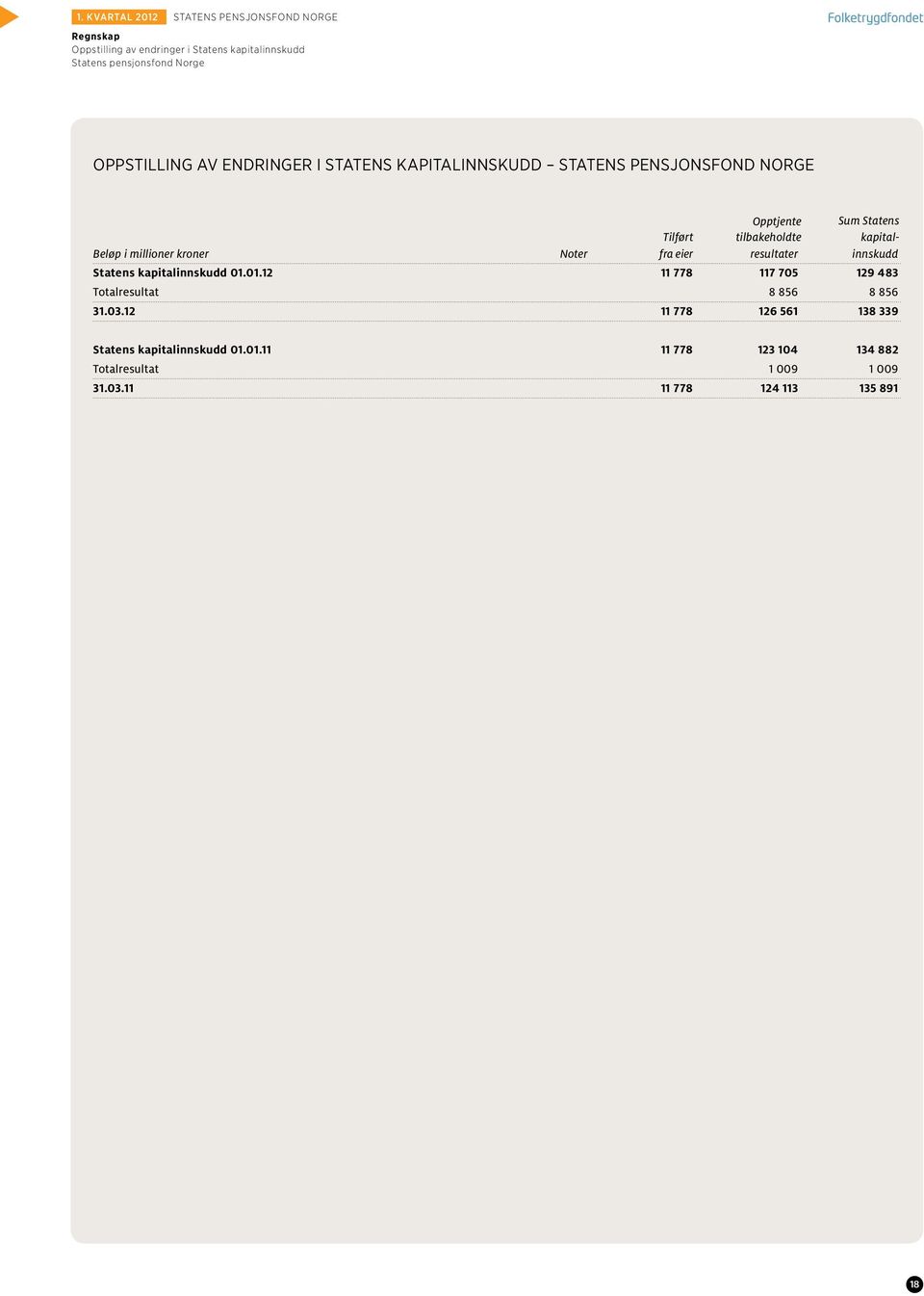 fra eier resultater innskudd Statens kapitalinnskudd 01.01.12 11 778 117 705 129 483 Totalresultat 8 856 8 856 31.03.