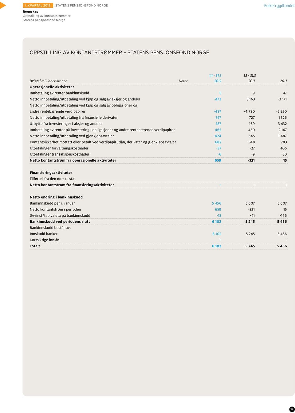 3 Beløp i millioner kroner Noter 2012 2011 2011 Operasjonelle aktiviteter Innbetaling av renter bankinnskudd 5 9 47 Netto innbetaling/utbetaling ved kjøp og salg av aksjer og andeler -473 3 163-3 171