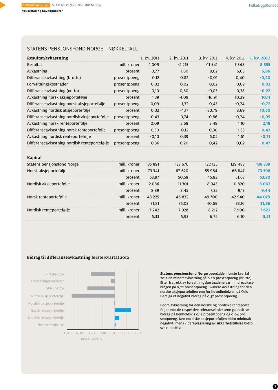 0,02 0,02 Differanseavkastning (netto) prosentpoeng 0,10 0,80-0,03 0,38-0,22 Avkastning norsk aksjeportefølje prosent 1,39-4,09-16,91 10,29 10,11 Differanseavkastning norsk aksjeportefølje