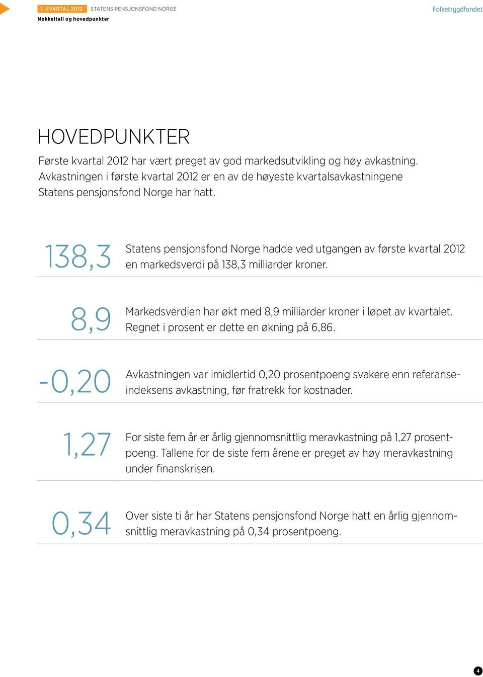 138,3 8,9-0,20 1,27 0,34 Statens pensjonsfond Norge hadde ved utgangen av første kvartal 2012 en markedsverdi på 138,3 milliarder kroner.