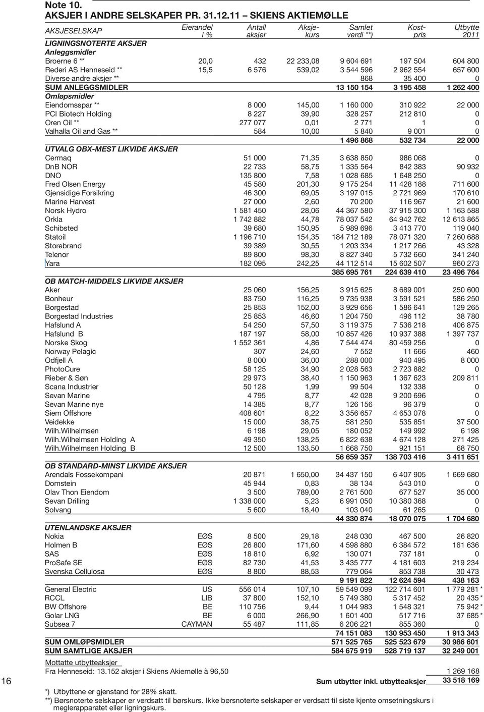604 800 Rederi AS Henneseid ** 15,5 6 576 539,02 3 544 596 2 962 554 657 600 Diverse andre aksjer ** 868 35 400 0 SUM ANLEGGSMIDLER 13 150 154 3 195 458 1 262 400 Omløpsmidler Eiendomsspar ** 8 000