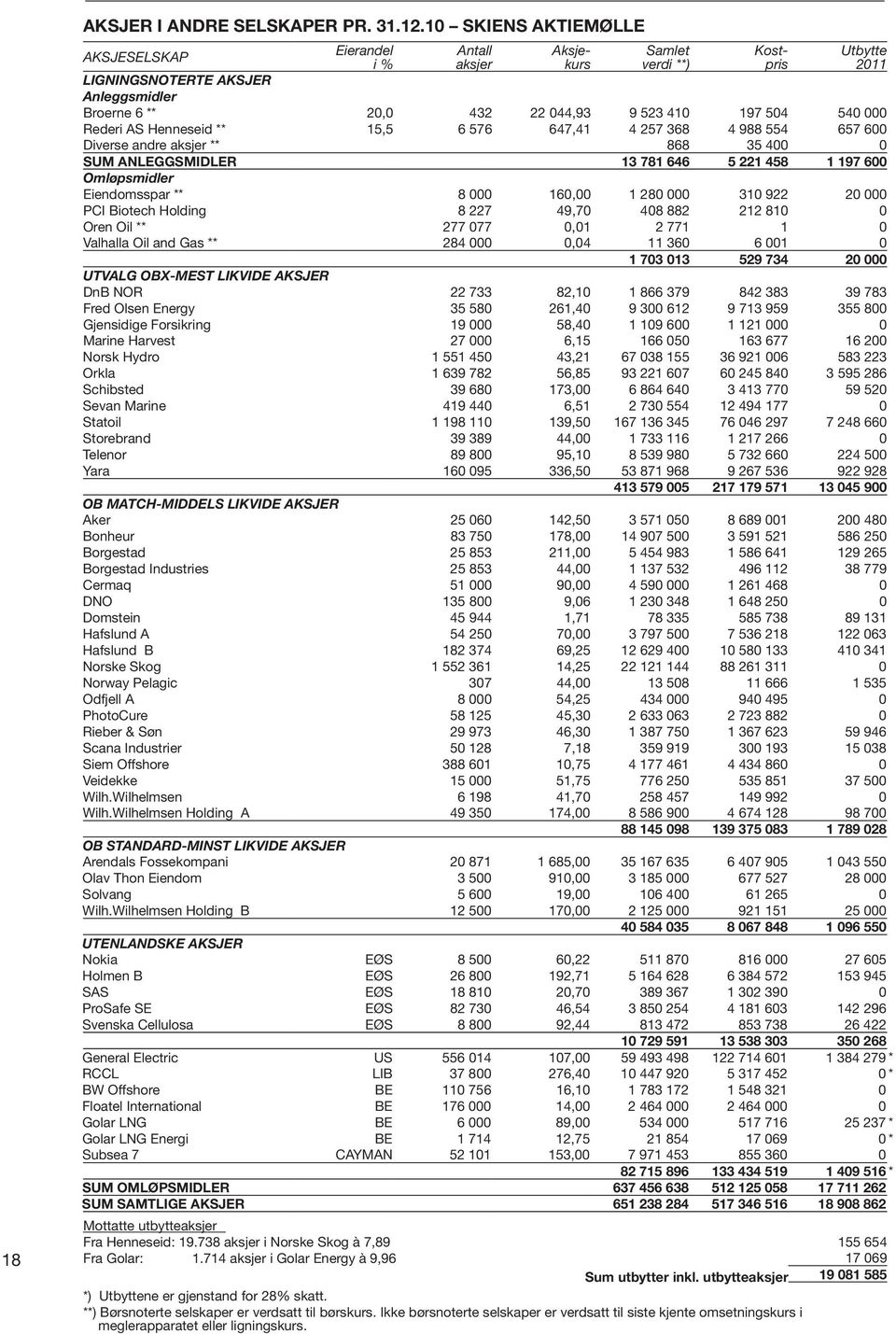 540 000 Rederi AS Henneseid ** 15,5 6 576 647,41 4 257 368 4 988 554 657 600 Diverse andre aksjer ** 868 35 400 0 SUM ANLEGGSMIDLER 13 781 646 5 221 458 1 197 600 Omløpsmidler Eiendomsspar ** 8 000