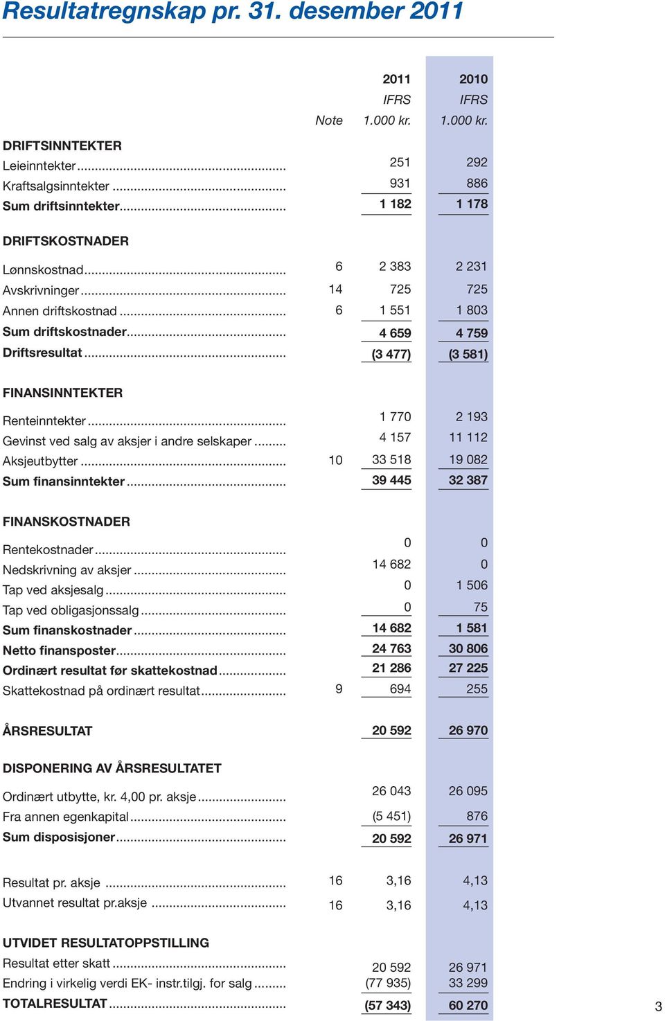 .. 6 2 383 2 231 14 725 725 6 1 551 1 803 4 659 4 759 (3 477) (3 581) FINANSINNTEKTER Renteinntekter... Gevinst ved salg av aksjer i andre selskaper... Aksjeutbytter... Sum finansinntekter.