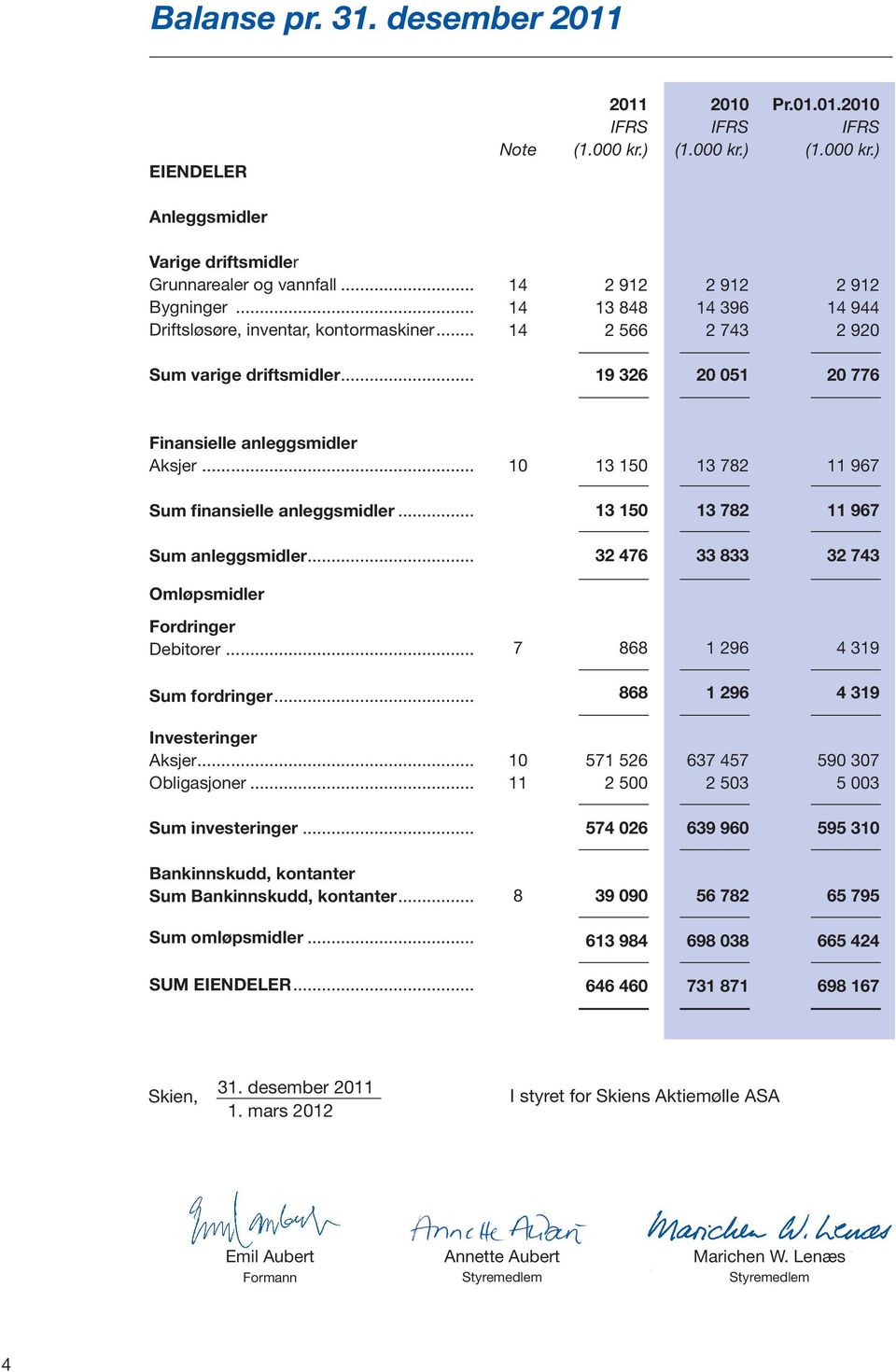 .. Sum finansielle anleggsmidler... Sum anleggsmidler... 10 13 150 13 782 11 967 13 150 13 782 11 967 32 476 33 833 32 743 Omløpsmidler Fordringer Debitorer... Sum fordringer... Investeringer Aksjer.