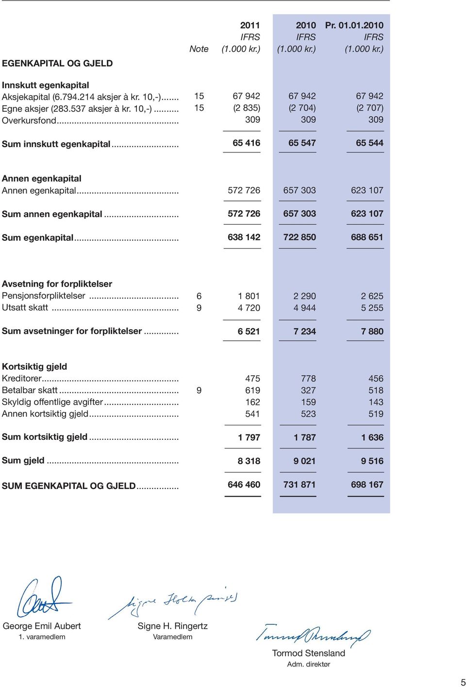 .. Sum annen egenkapital... Sum egenkapital... 572 726 657 303 623 107 572 726 657 303 623 107 638 142 722 850 688 651 Avsetning for forpliktelser Pensjonsforpliktelser... Utsatt skatt.