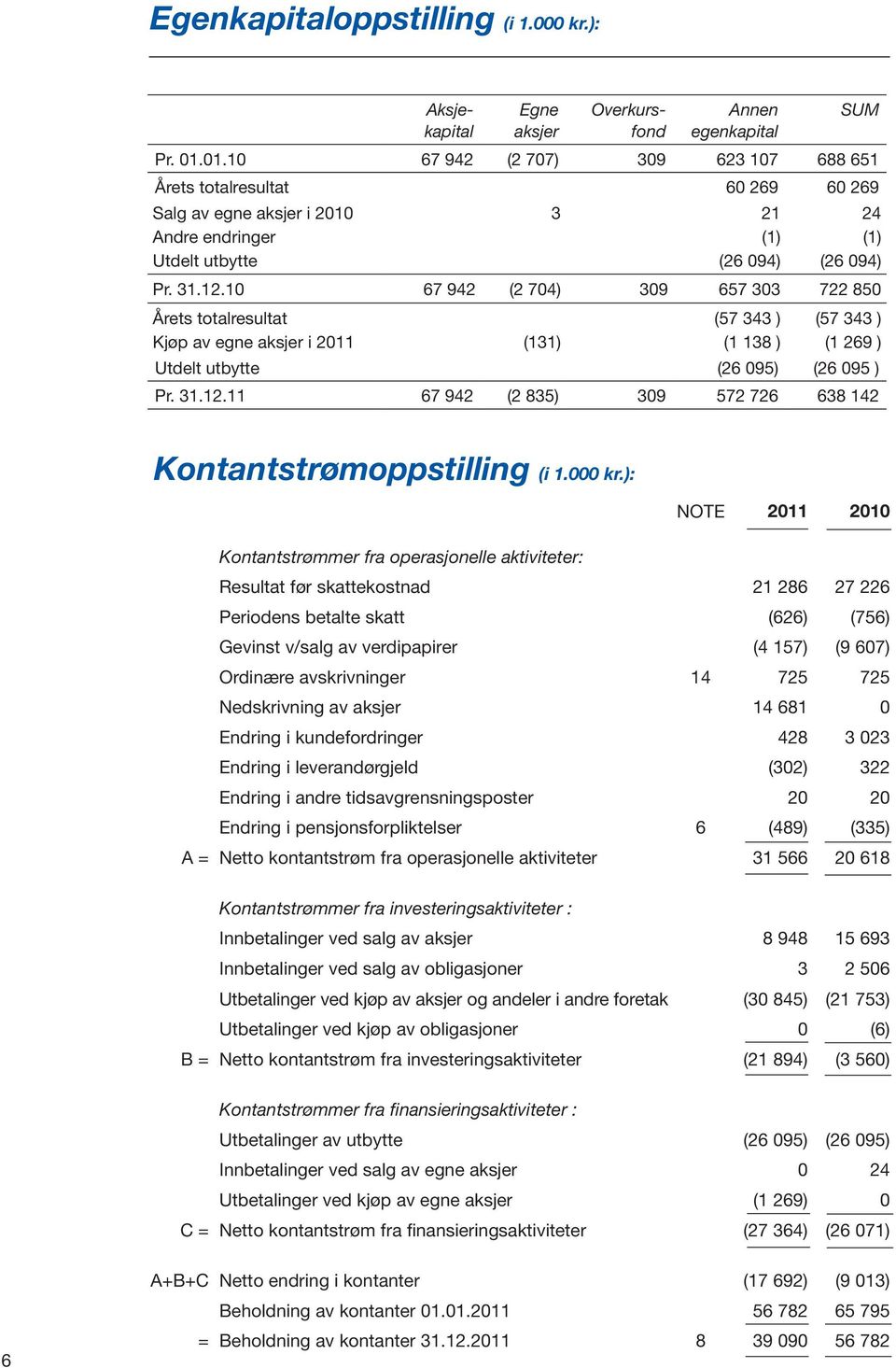 10 67 942 (2 704) 309 657 303 722 850 Årets totalresultat (57 343 ) (57 343 ) Kjøp av egne aksjer i 2011 (131) (1 138 ) (1 269 ) Utdelt utbytte (26 095) (26 095 ) Pr. 31.12.