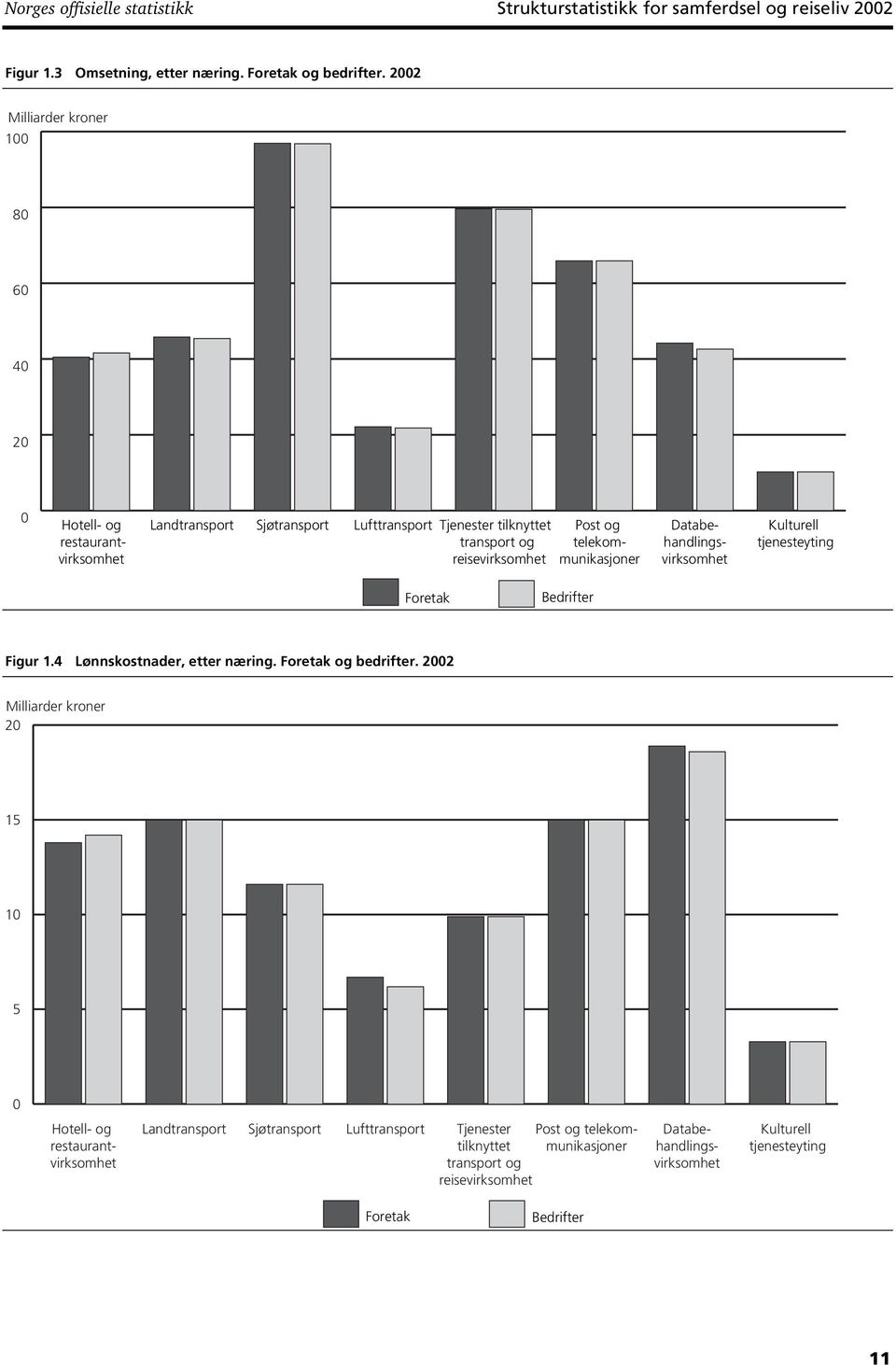 telekommunikasjoner Databehandlingsvirksomhet Kulturell tjenesteyting Foretak Bedrifter Figur 1.4 Lønnskostnader, etter næring. Foretak og bedrifter.