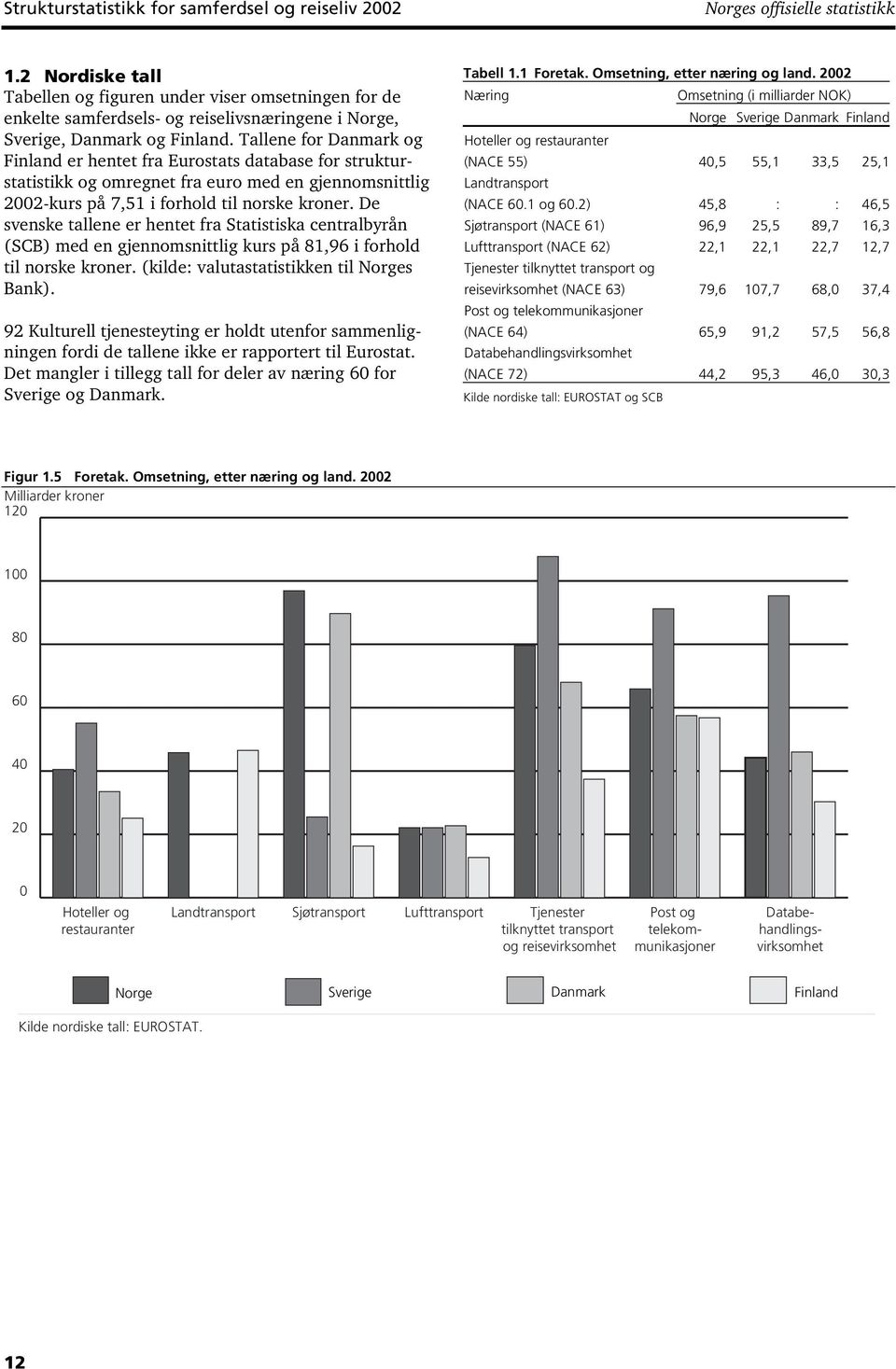 Tallene for Danmark og Finland er hentet fra Eurostats database for strukturstatistikk og omregnet fra euro med en gjennomsnittlig 2002-kurs på 7,51 i forhold til norske kroner.