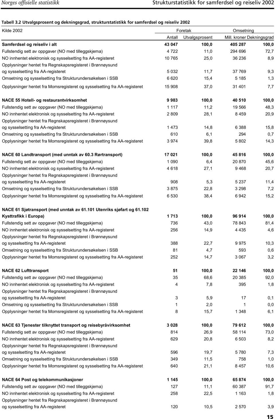 kroner Dekningsgrad Samferdsel og reiseliv i alt 43 047 100,0 405 287 100,0 Fullstendig sett av oppgaver (NO med tilleggskjema) 4 722 11,0 294 696 72,7 NO innhentet elektronisk og sysselsetting fra