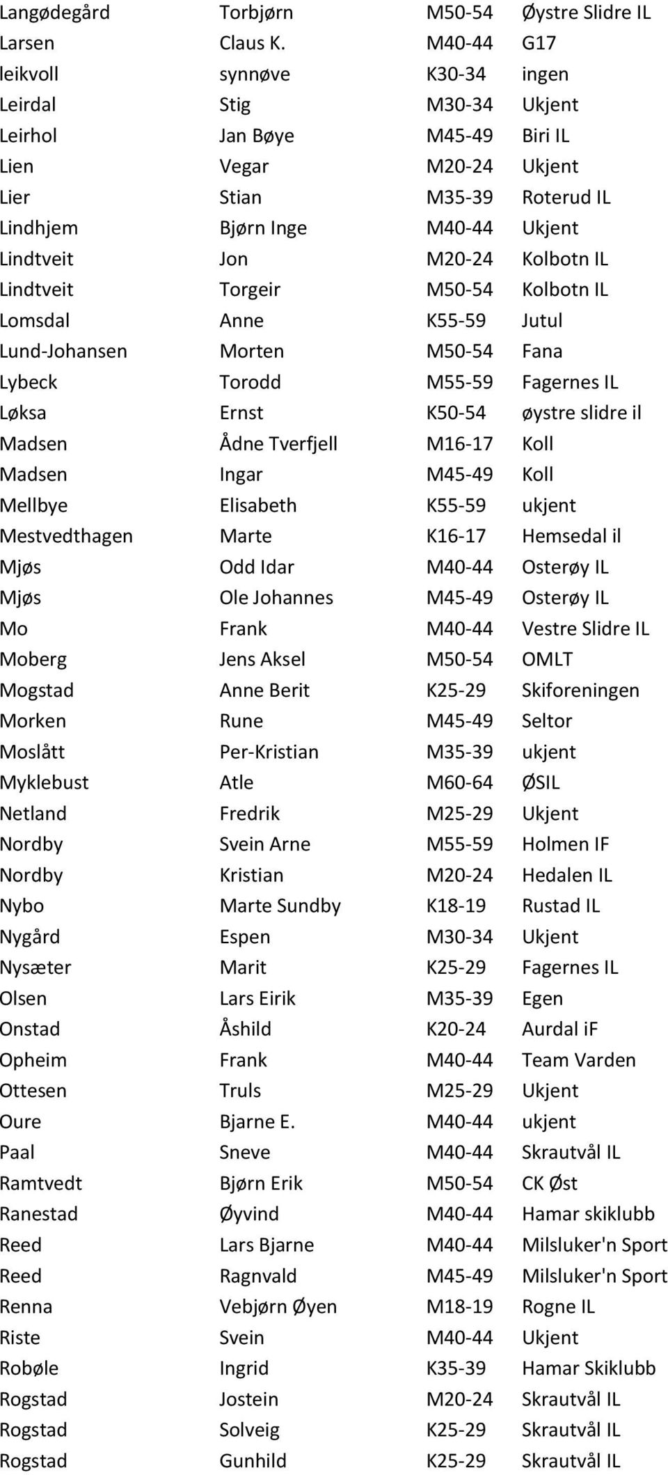 Jon M20-24 Kolbotn IL Lindtveit Torgeir M50-54 Kolbotn IL Lomsdal Anne K55-59 Jutul Lund-Johansen Morten M50-54 Fana Lybeck Torodd M55-59 Fagernes IL Løksa Ernst K50-54 øystre slidre il Madsen Ådne