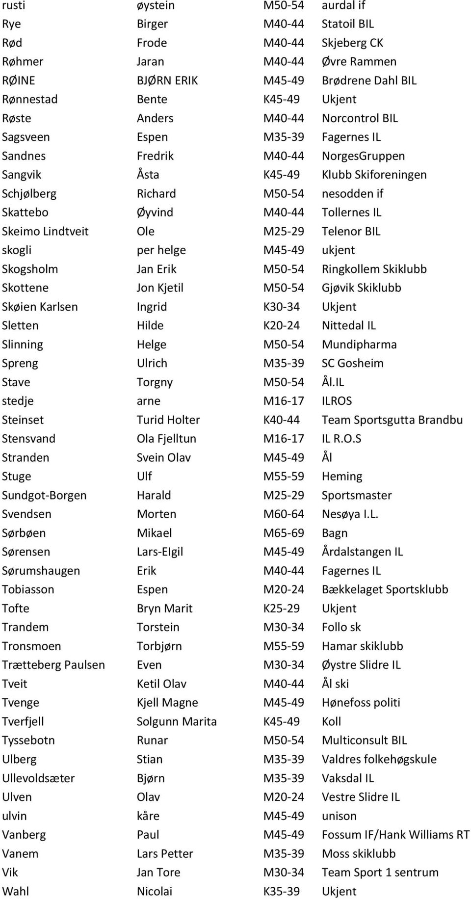 M40-44 Tollernes IL Skeimo Lindtveit Ole M25-29 Telenor BIL skogli per helge M45-49 ukjent Skogsholm Jan Erik M50-54 Ringkollem Skiklubb Skottene Jon Kjetil M50-54 Gjøvik Skiklubb Skøien Karlsen