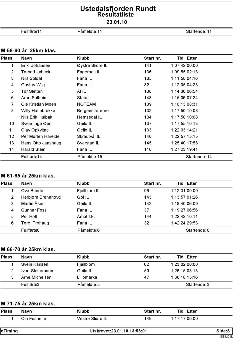 1:14:36 06:54 6 Arne Solheim Statoil 148 1:15:06 07:24 7 Ole Kristian Moen NOTEAM 139 1:16:13 08:31 8 Willy Hatlebrekke Bergenslærerne 132 1:17:50 10:08 Nils Erik Hulbak Hemsedal IL 134 1:17:50 10:08