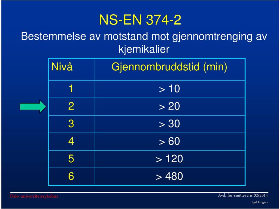 Nivå Gjennombruddstid (min) 1 > 10