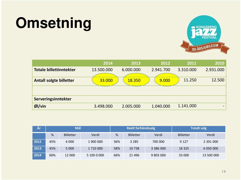 000 - År Mål Reelt forhåndssalg Totalt salg % Billetter Verdi % Billetter Verdi Billetter Verdi 2012 45% 6 000 1 900 000 36% 3