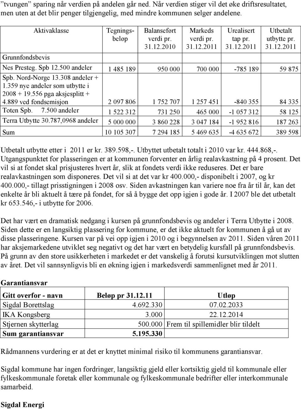 500 andeler 1 485 189 950 000 700 000-785 189 59 875 Spb. Nord-Norge 13.308 andeler + 1.359 nye andeler som utbytte i 2008 + 19.556 pga aksjesplitt + 4.