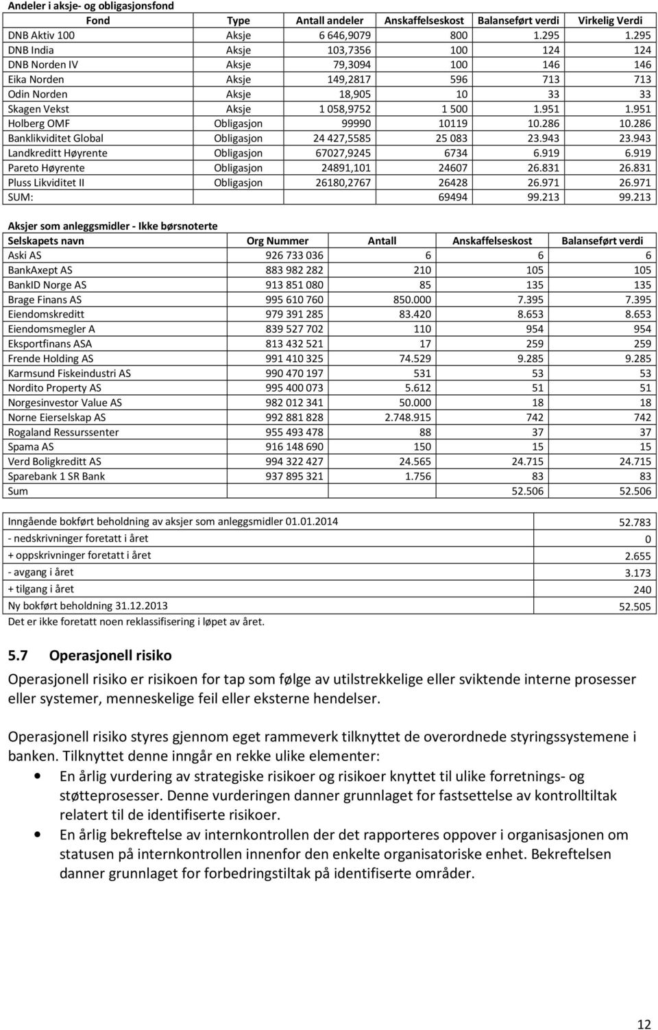 951 Holberg OMF Obligasjon 9999 1119 1.286 1.286 Banklikviditet Global Obligasjon 24427,5585 2583 23.943 23.943 Landkreditt Høyrente Obligasjon 6727,9245 6734 6.919 6.