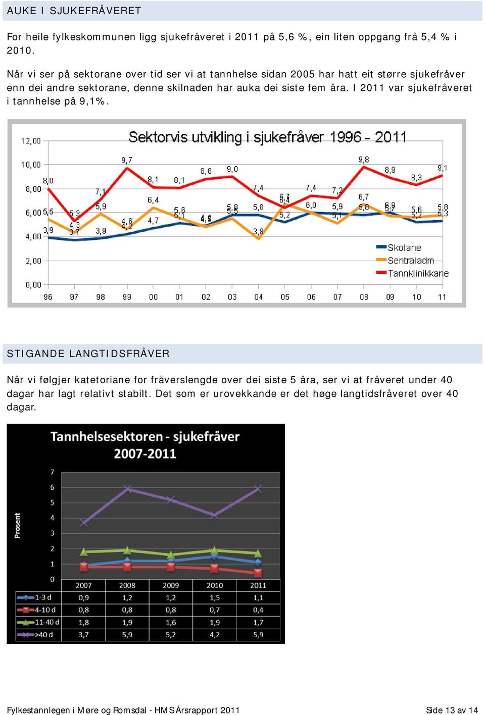 siste fem åra. I 2011 var sjukefråveret i tannhelse på 9,1%.