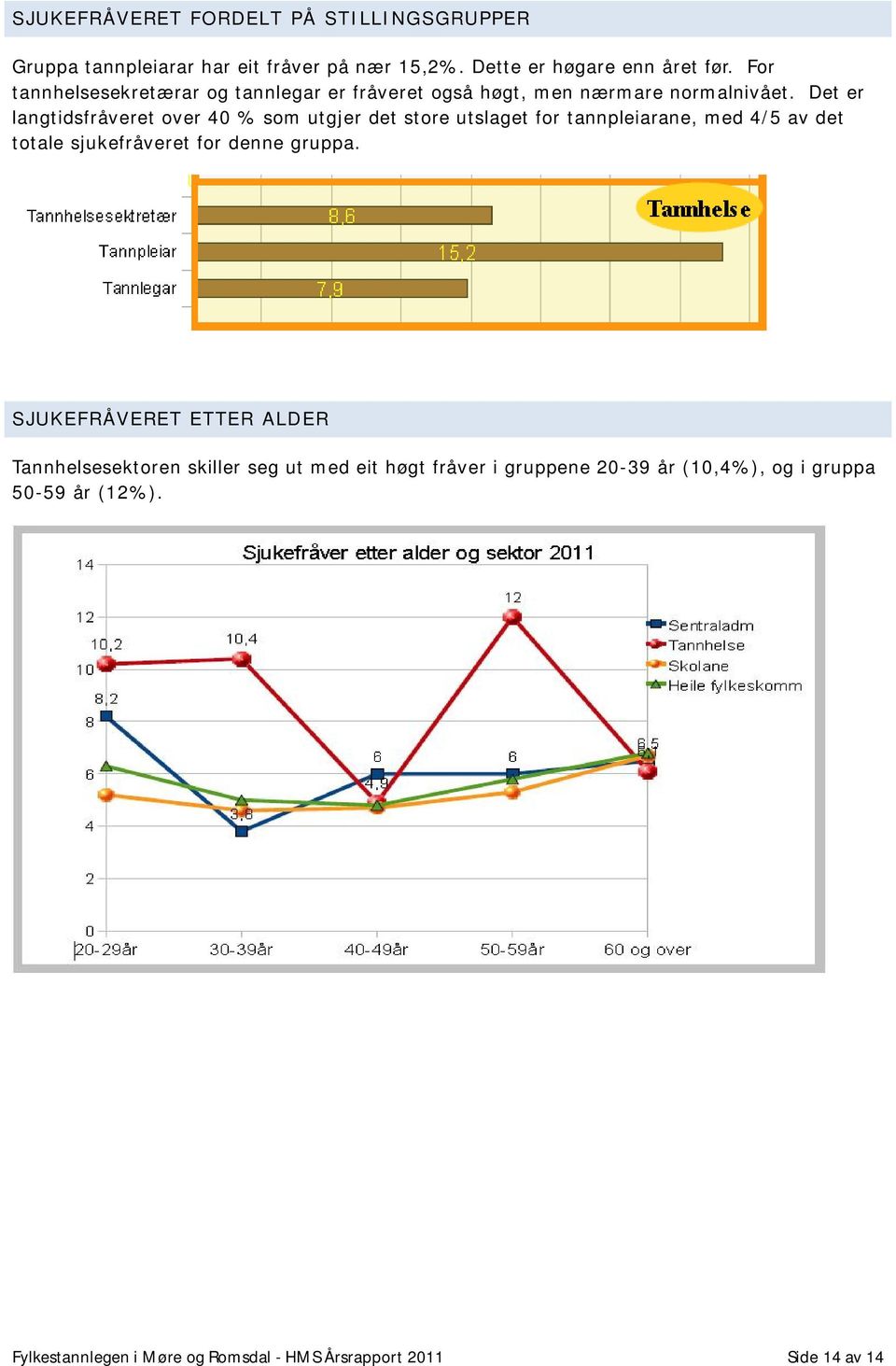 Det er langtidsfråveret over 40 % som utgjer det store utslaget for tannpleiarane, med 4/5 av det totale sjukefråveret for denne gruppa.