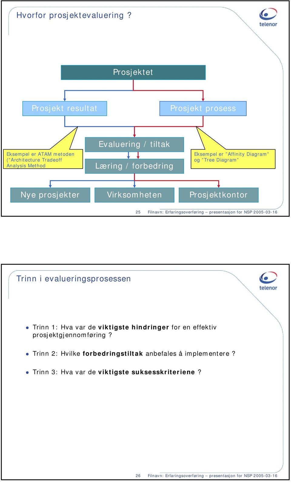 Eksempel er Affinity Diagram og Tree Diagram Nye prosjekter Virksomheten Prosjektkontor 25 Filnavn: Erfaringsoverføring presentasjon for NSP 2005-03-16