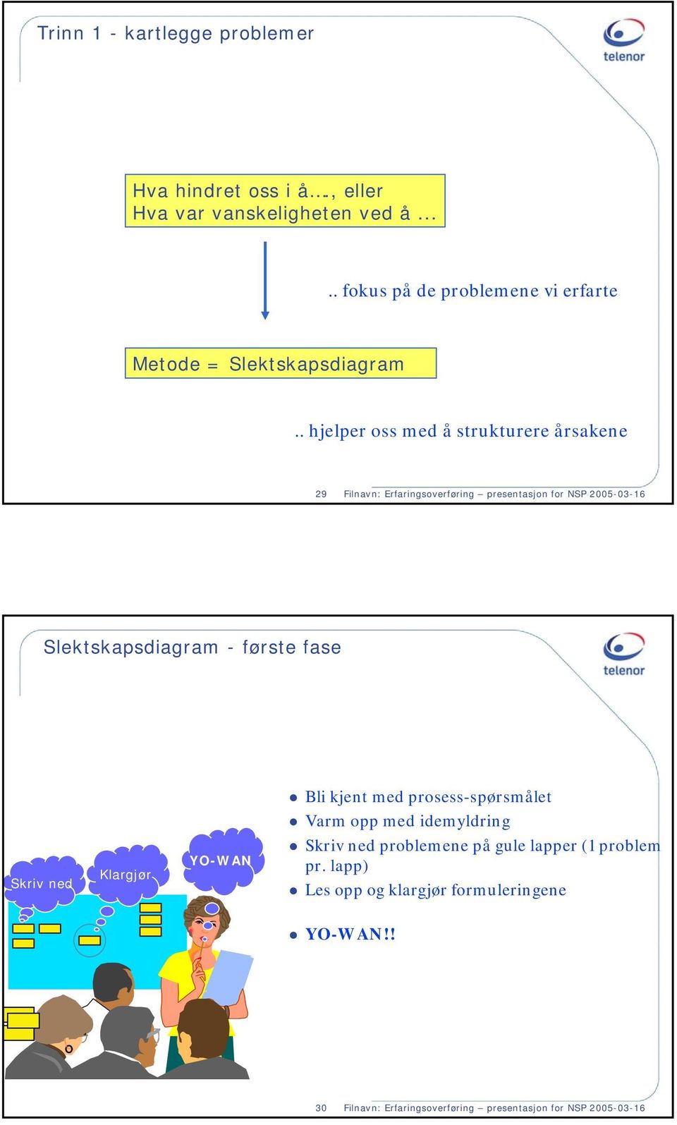 . hjelper oss med å strukturere årsakene 29 Filnavn: Erfaringsoverføring presentasjon for NSP 2005-03-16 Slektskapsdiagram - første