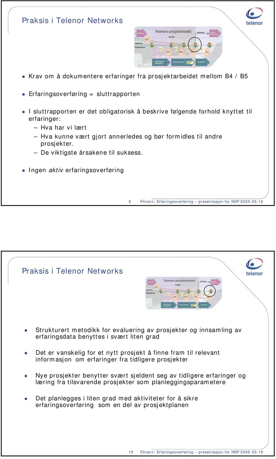 Ingen aktiv erfaringsoverføring 9 Filnavn: Erfaringsoverføring presentasjon for NSP 2005-03-16 Praksis i Telenor Networks Strukturert metodikk for evaluering av prosjekter og innsamling av