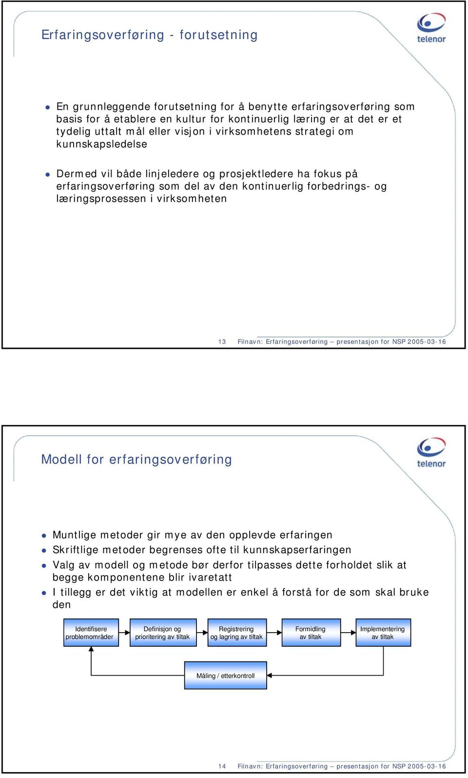 virksomheten 13 Filnavn: Erfaringsoverføring presentasjon for NSP 2005-03-16 Modell for erfaringsoverføring Muntlige metoder gir mye av den opplevde erfaringen Skriftlige metoder begrenses ofte til