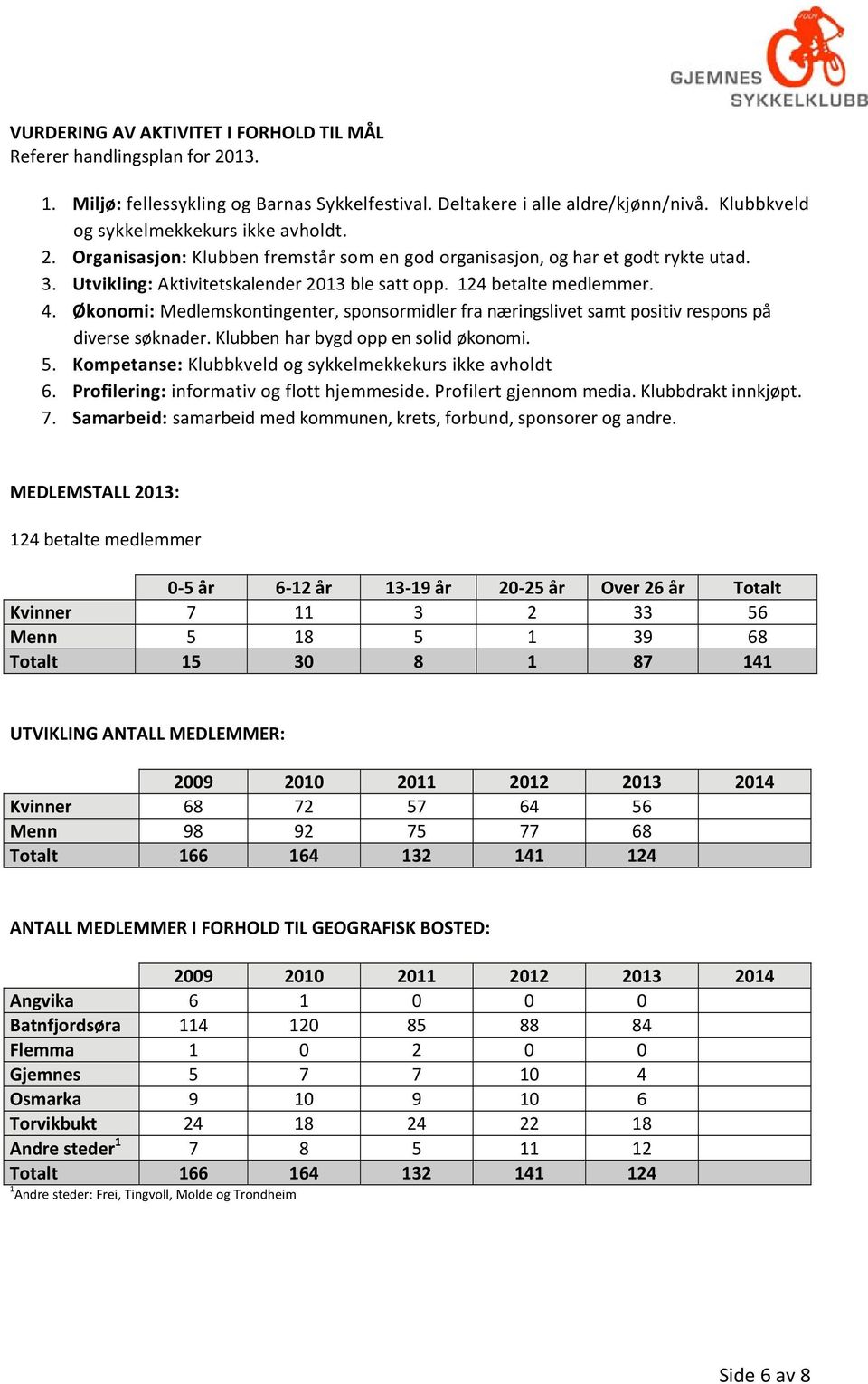 124 betalte medlemmer. 4. Økonomi: Medlemskontingenter, sponsormidler fra næringslivet samt positiv respons på diverse søknader. Klubben har bygd opp en solid økonomi. 5.