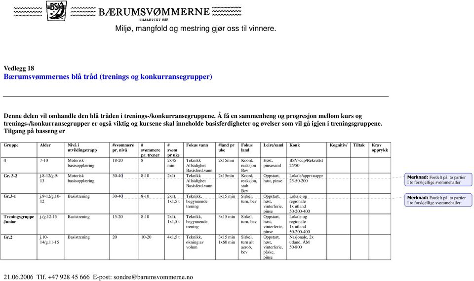 Tilgang på basseng er Gruppe Alder Nivå i utviklingstrapp 4 7-10 Motorisk basisopplæring Gr. 3-2 Gr.3-1 Treningsgruppe Junior Gr.2 j.8-12/g.9-13 j.9-12/g.10-12 Motorisk basisopplæring #svømmere pr.