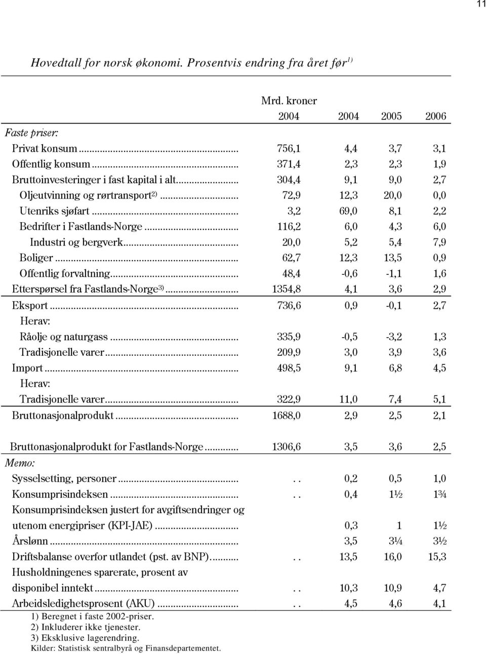 .. 116,2 6, 4,3 6, Industri og bergverk... 2, 5,2 5,4 7,9 Boliger... 62,7 12,3 13,5,9 Offentlig forvaltning... 48,4 -,6-1,1 1,6 Etterspørsel fra Fastlands-Norge 3)... 1354,8 4,1 3,6 2,9 Eksport.