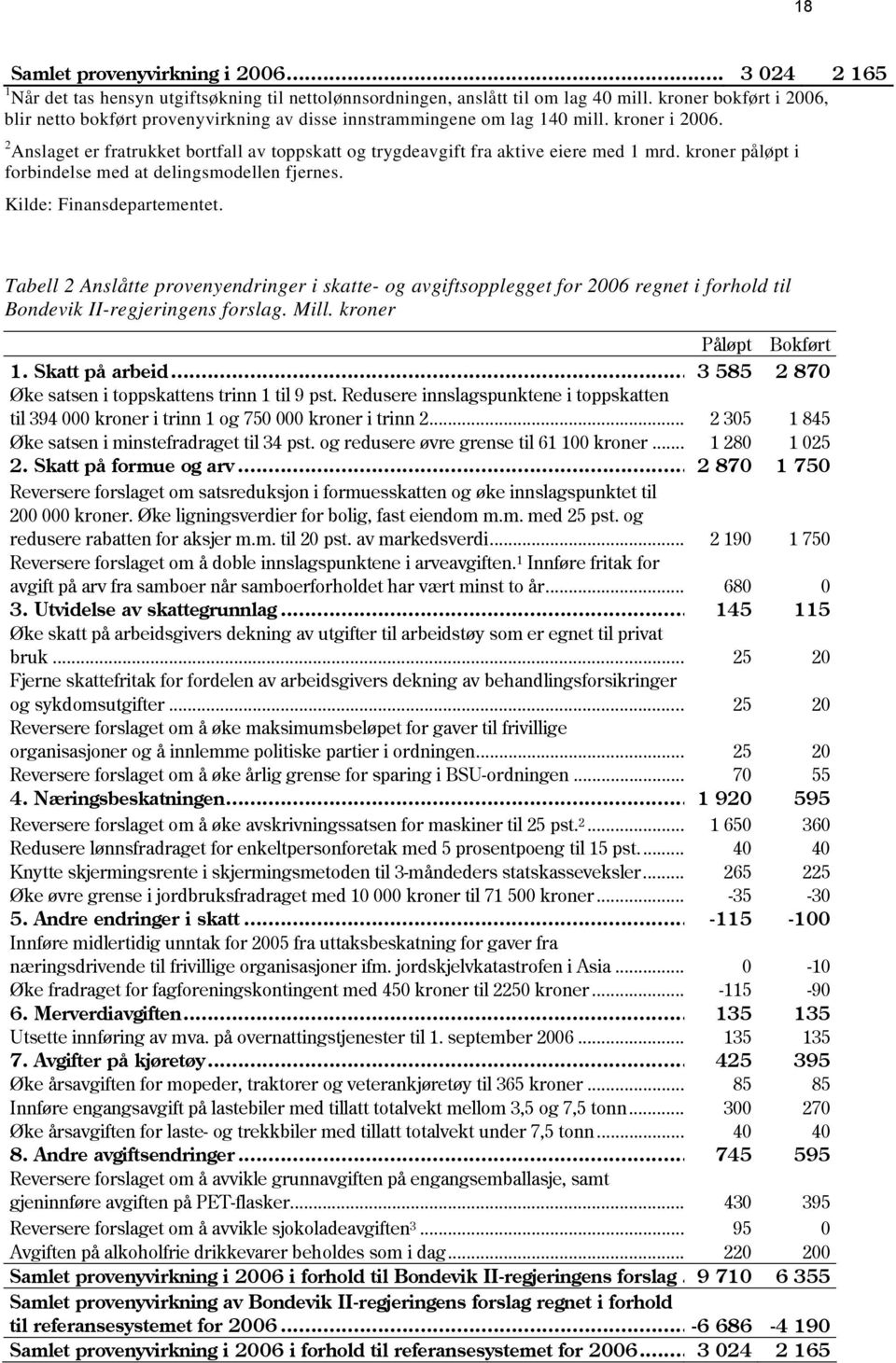 kroner påløpt i forbindelse med at delingsmodellen fjernes. Kilde: Finansdepartementet.