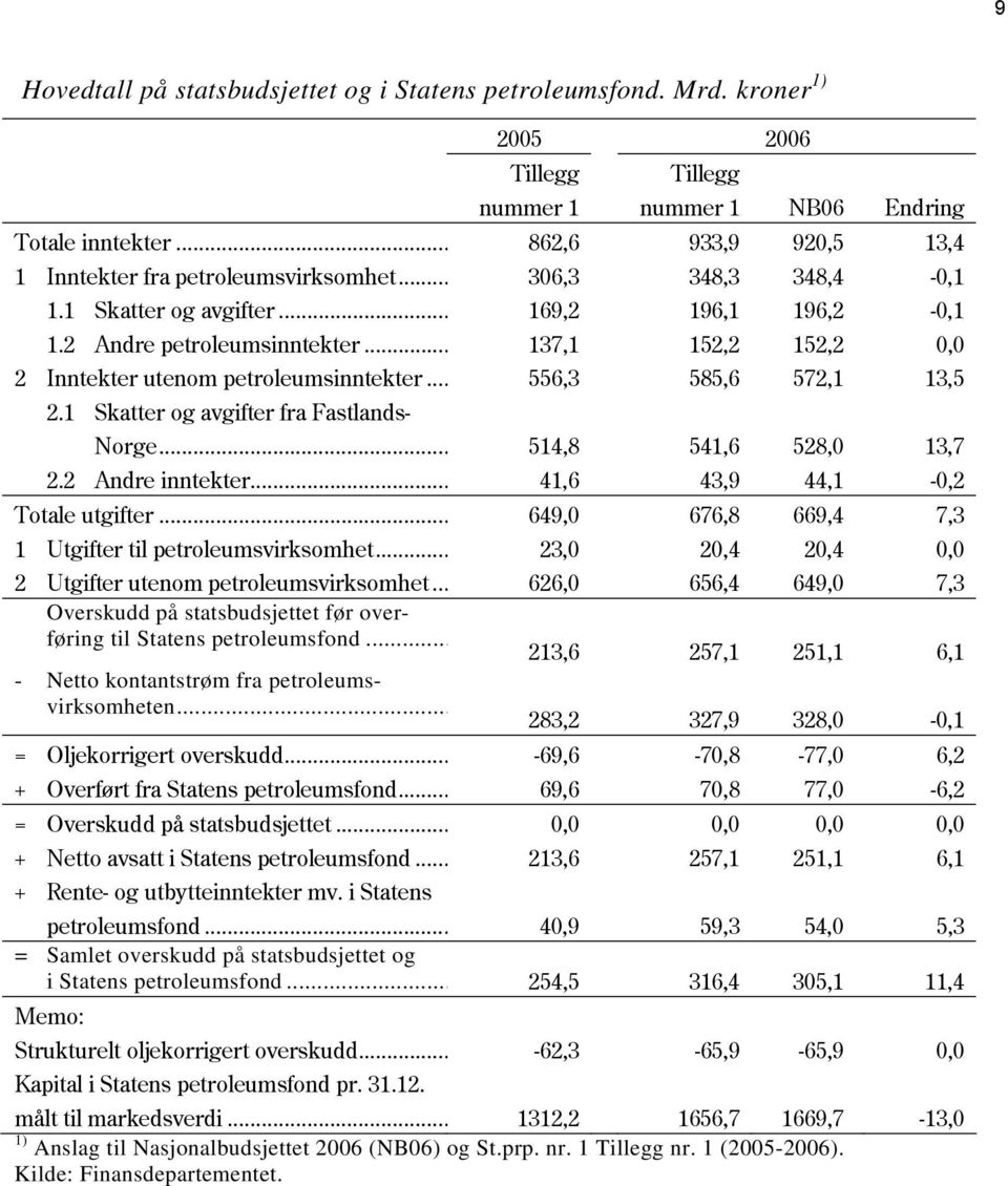 .. 137,1 152,2 152,2, 2 Inntekter utenom petroleumsinntekter... 556,3 585,6 572,1 13,5 2.1 Skatter og avgifter fra Fastlands- Norge... 514,8 541,6 528, 13,7 2.2 Andre inntekter.